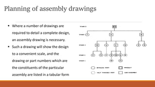 Planning of assembly drawings
 Where a number of drawings are
required to detail a complete design,
an assembly drawing is necessary.
 Such a drawing will show the design
to a convenient scale, and the
drawing or part numbers which are
the constituents of the particular
assembly are listed in a tabular form
 