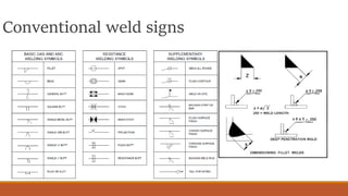Conventional weld signs
 