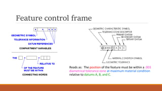 Feature control frame
Reads as: The position of the feature must be within a .003
diametrical tolerance zone at maximum material condition
relative to datums A, B, and C.
 