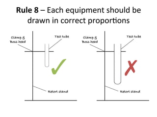 Rule	
 8	
 –	
 Each	
 equipment	
 should	
 be	
 
drawn	
 in	
 correct	
 propor,ons	
 
✓	
  ✗	
 
 