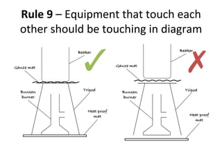 Rule	
 9	
 –	
 Equipment	
 that	
 touch	
 each	
 
other	
 should	
 be	
 touching	
 in	
 diagram	
 
✓	
  ✗	
 
 