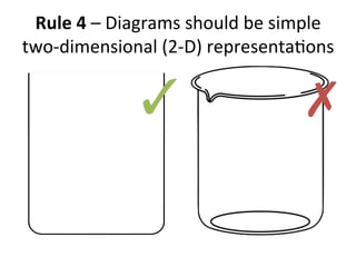 Rule	
 4	
 –	
 Diagrams	
 should	
 be	
 simple	
 
two-­‐dimensional	
 (2-­‐D)	
 representa,ons	
 	
 
✓	
  ✗	
 
 