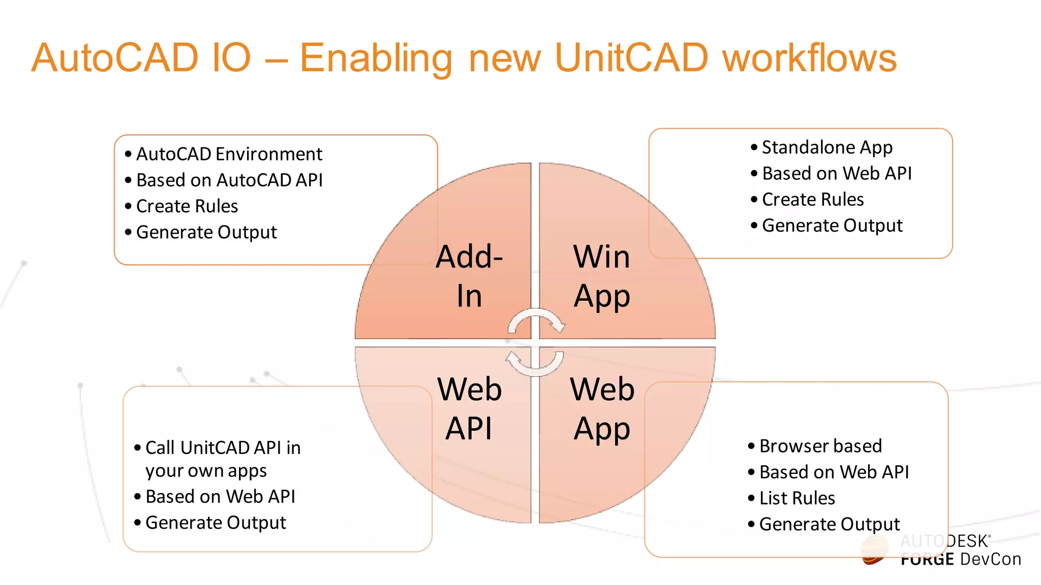 AutoCAD IO – Enabling new UnitCAD workflows
•Browser based
•Based on Web API
•List Rules
•Generate Output
•Call UnitCAD API in
your own apps
•Based on Web API
•Generate Output
•Standalone App
•Based on Web API
•Create Rules
•Generate Output
•AutoCAD Environment
•Based on AutoCAD API
•Create Rules
•Generate Output
Add-
In
Win
App
Web
App
Web
API
 