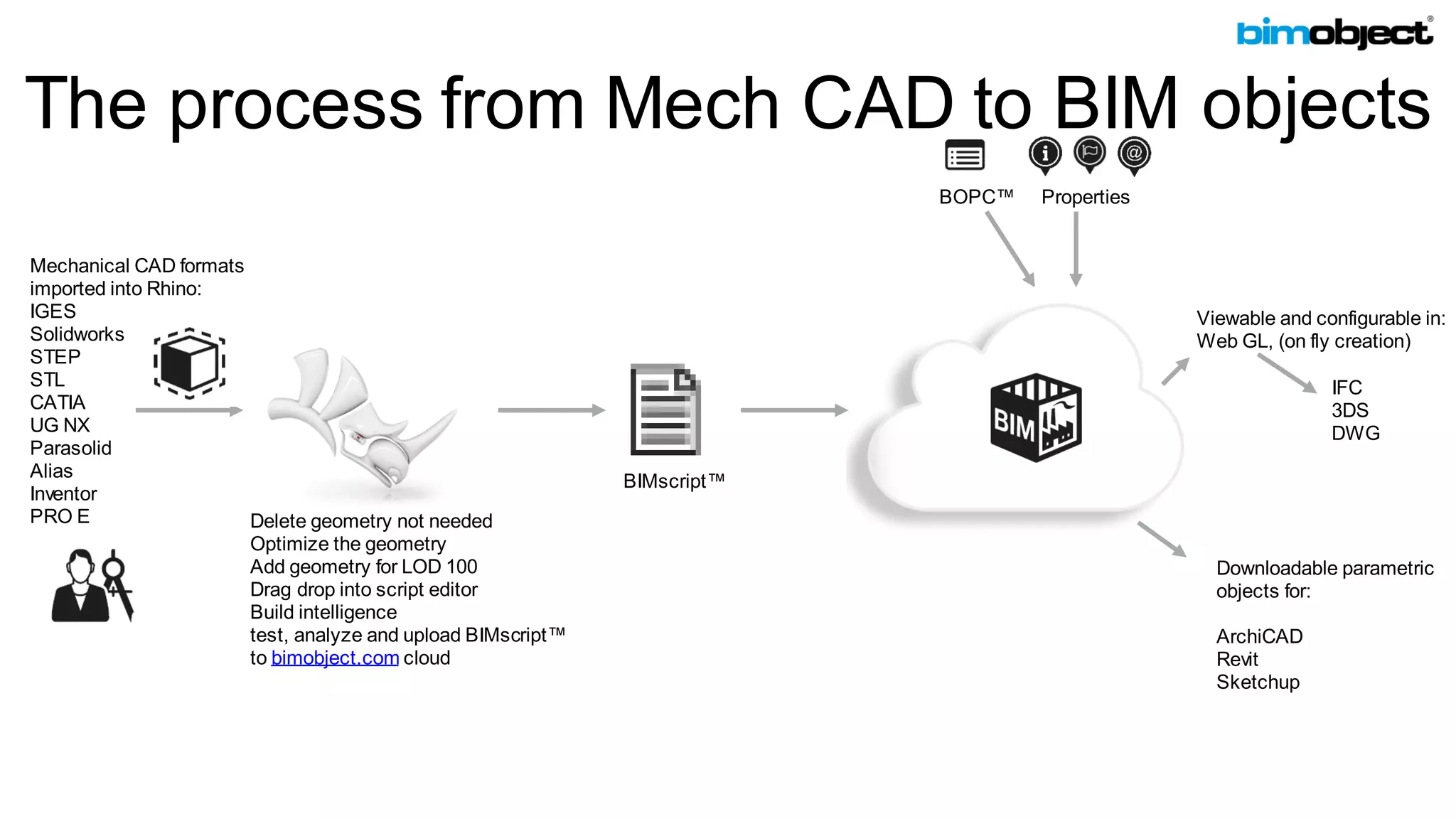 The process from Mech CAD to BIM objects
BOPC™ Properties
Downloadable parametric
objects for:
ArchiCAD
Revit
Sketchup
Viewable and configurable in:
Web GL, (on fly creation)
Mechanical CAD formats
imported into Rhino:
IGES
Solidworks
STEP
STL
CATIA
UG NX
Parasolid
Alias
Inventor
PRO E Delete geometry not needed
Optimize the geometry
Add geometry for LOD 100
Drag drop into script editor
Build intelligence
test, analyze and upload BIMscript™
to bimobject.com cloud
IFC
3DS
DWG
BIMscript™
 