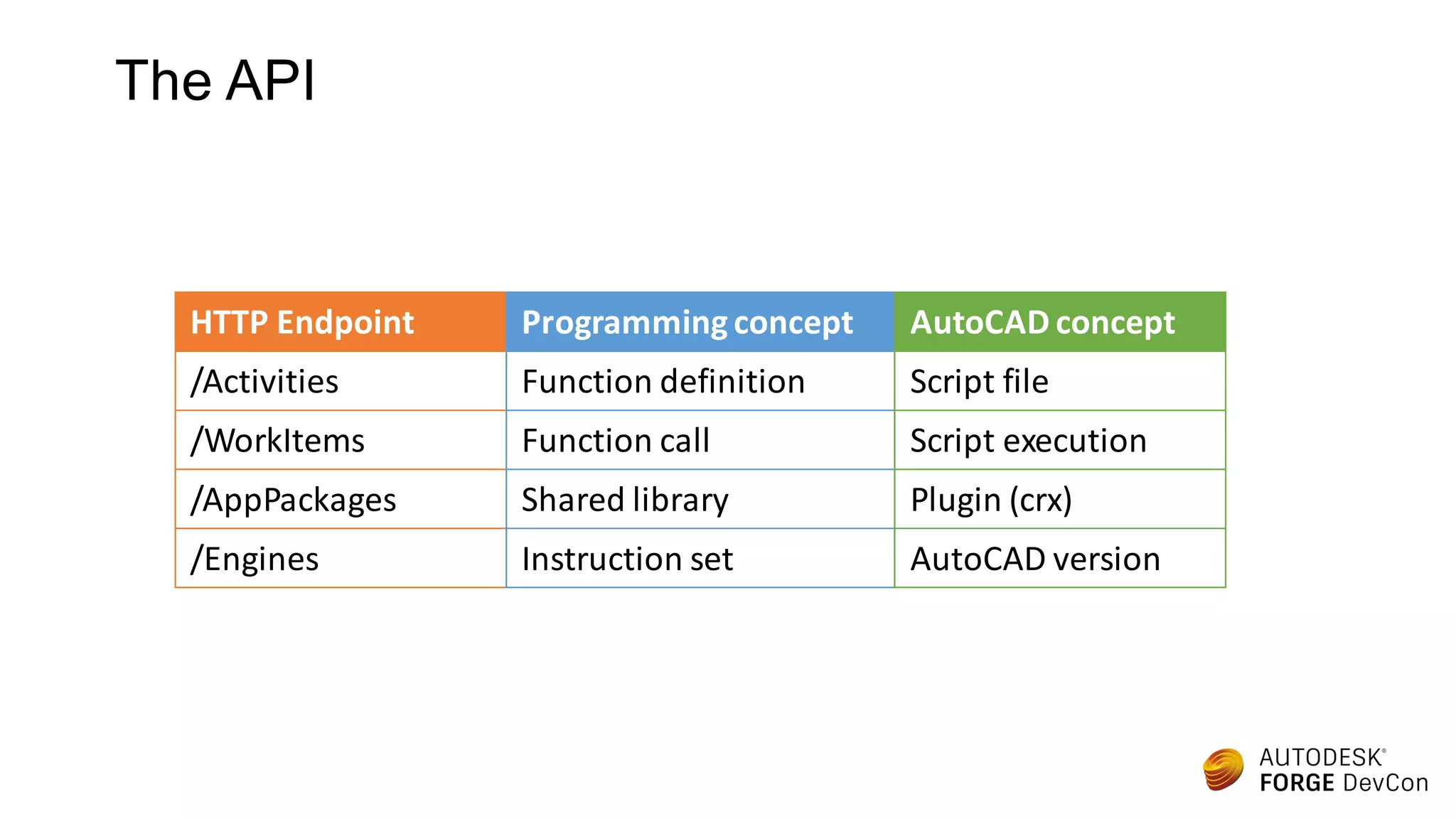 The API
HTTP Endpoint
/Activities
/WorkItems
/AppPackages
/Engines
Programmingconcept
Function definition
Function call
Shared library
Instruction set
AutoCAD concept
Script file
Script execution
Plugin (crx)
AutoCAD version
 