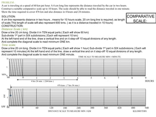 PROBLEM :
A car is traveling at a speed of 60 km per hour. A 4 cm long line represents the distance traveled by the car in two hours.
Construct a suitable comparative scale up to 10 hours. The scale should be able to read the distance traveled in one minute.
Show the time required to cover 476 km and also distance in 4 hours and 24 minutes.
COMPARATIVE
SCALE:
SOLUTION:
4 cm line represents distance in two hours , means for 10 hours scale, 20 cm long line is required, as length
of scale.This length of scale will also represent 600 kms. ( as it is a distance traveled in 10 hours)
CONSTRUCTION:
Distance Scale ( km)
Draw a line 20 cm long. Divide it in TEN equal parts.( Each will show 60 km)
Sub-divide 1st part in SIX subdivisions.( Each will represent 10 km)
At the left hand end of the line, draw a vertical line and on it step-off 10 equal divisions of any length.
And complete the diagonal scale to read minimum ONE km.
Time scale:
Draw a line 20 cm long. Divide it in TEN equal parts.( Each will show 1 hour) Sub-divide 1st part in SIX subdivisions.( Each will
represent 10 minutes) At the left hand end of the line, draw a vertical line and on it step-off 10 equal divisions of any length.
And complete the diagonal scale to read minimum ONE minute.
10
5
0
kM
kM 060 60 120 180 240 300 360 420 480 540
060 1 2 3 4 5 6 7 8 9
HOURS
MIN.
10
5
0
KILOMETERSDISTANCE SCALE TO MEASURE MIN 1 KM
TIME SCALE TO MEASURE MIN 1 MINUTE.
4 hrs 24 min. ( 264 kms )
476 kms ( 7 hrs 56 min.)
 