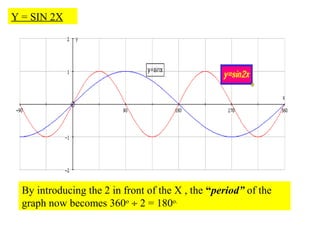 Drawing trigonometric graphs. | PPT