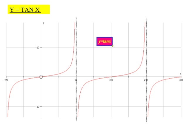 Drawing Trigonometric Graphs