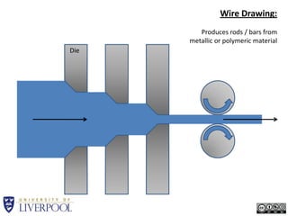 Wire Drawing: Produces rods / bars from metallic or polymeric material Die 