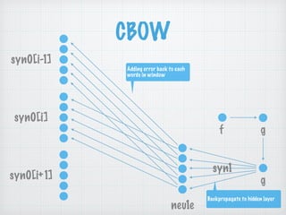 CBOW
syn0[i-1]
syn0[i]
syn0[i+1]
f g
neu1e
g
syn1
Backpropagate to hidden layer
Adding error back to each
words in window
 