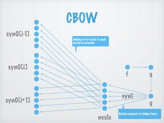 CBOW
syn0[i-1]
syn0[i]
syn0[i+1]
f g
neu1e
g
syn1
Backpropagate to hidden layer
Adding error back to each
words in window
 