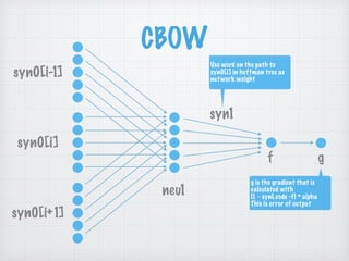 CBOW
syn0[i-1]
syn0[i]
syn0[i+1]
neu1
syn1
Use word on the path to
syn0[i] in huffman tree as
network weight
f g
g is the gradient that is
calculated with
(1 - syn1.code -f) * alpha
This is error of output
 
