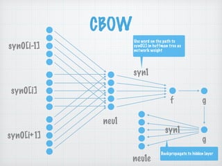 CBOW
syn0[i-1]
syn0[i]
syn0[i+1]
neu1
syn1
Use word on the path to
syn0[i] in huffman tree as
network weight
f g
neu1e
g
syn1
Backpropagate to hidden layer
 
