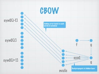 CBOW
syn0[i-1]
syn0[i]
syn0[i+1]
f g
neu1e
g
syn1
Backpropagate to hidden layer
Adding error back to each
words in window
 