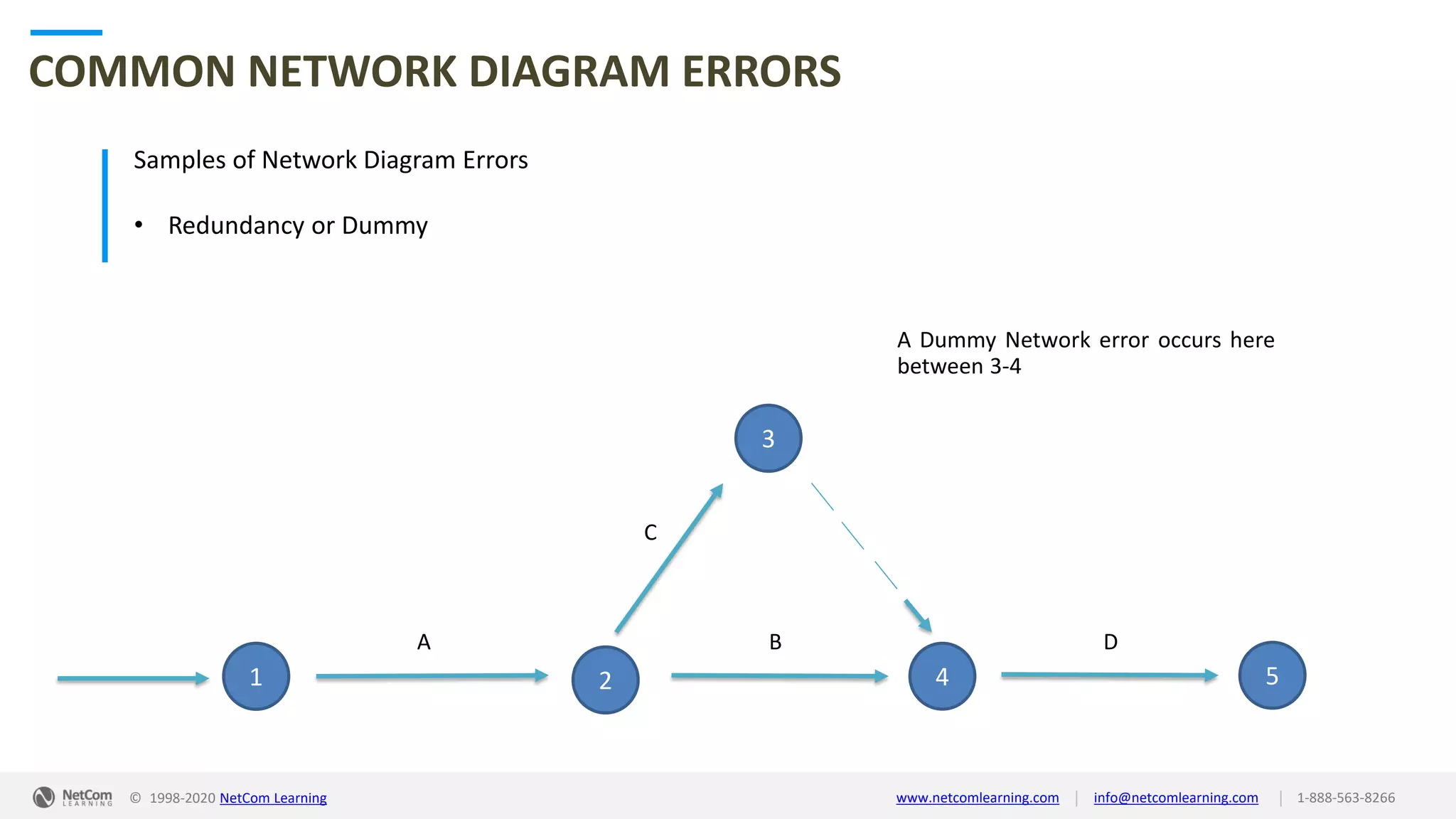 © 1998-2020 NetCom Learning www.netcomlearning.com info@netcomlearning.com 1-888-563-8266||
COMMON NETWORK DIAGRAM ERRORS
Samples of Network Diagram Errors
• Redundancy or Dummy
1
3
2 54
A Dummy Network error occurs here
between 3-4
A B D
C
 
