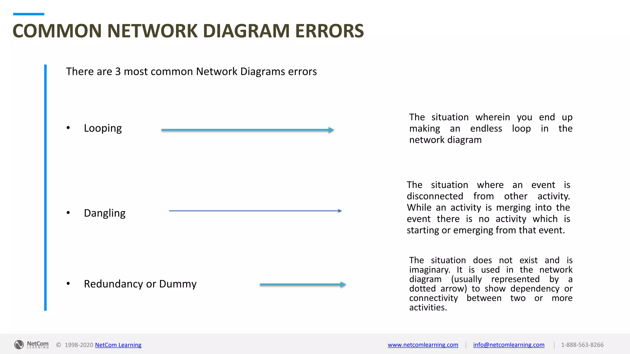 © 1998-2020 NetCom Learning www.netcomlearning.com info@netcomlearning.com 1-888-563-8266||
The situation wherein you end up
making an endless loop in the
network diagram
The situation where an event is
disconnected from other activity.
While an activity is merging into the
event there is no activity which is
starting or emerging from that event.
The situation does not exist and is
imaginary. It is used in the network
diagram (usually represented by a
dotted arrow) to show dependency or
connectivity between two or more
activities.
COMMON NETWORK DIAGRAM ERRORS
There are 3 most common Network Diagrams errors
• Looping
• Dangling
• Redundancy or Dummy
 