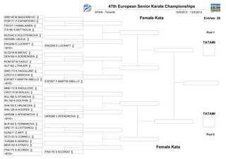 47th European Senior Karate Championships
                                                        SPAIN - Tenerife                         10/5/2012 - 13/5/2012
SRB140 M.MADZAREVIC []                                                          Female Kata                              Entries: 28
POR171 P.ESPARTEIRO []
FIN161 I.HAMALAINEN []
ITA180 S.BATTAGLIA []
                                                                                                                          Pool 1
RUS342 E.KOLOTENKOVA []
GER289 J.BLEUL []
ENG259 E.LUCRAFT []
                                                                                                                         TATAMI
                            ENG259 E.LUCRAFT []
<BYE>
SLO218 M.BROVC []
DEN169 A.SOERENSEN []
ROM187 M.VASILE []
AUT182 J.THAJER []
SWE173 K.HAGGLUND []
CZE213 V.MISKOVA []
ESP267 Y.MARTIN ABELLO []
                            ESP267 Y.MARTIN ABELLO []
<BYE>
MNE112 B.RADULOVIC []
CRO115 M.SENJUG []
BUL188 G.VITANOVA []
IRL140 K.DOLPHIN []
SVK150 E.HRUSECKA []
WAL128 A.HOOPER []
UKR296 V.AFENDIKOVA []                                                                                                   TATAMI
                            UKR296 V.AFENDIKOVA []
<BYE>
BLR164 S.YERMAKOVA []
GRE171 S.LIVITSANOU []
HUN211 Z.ANTI []
                                                                                                                          Pool 2
SCO123 S.CONNELL []
TUR266 K.AKARSU []
MDA102 A.STRATU []
                                                                                        Female Kata
FRA170 S.SCORDO []
                            FRA170 S.SCORDO []
<BYE>
 