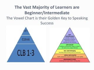 The Vast Majority of Learners are
Beginner/Intermediate
The Vowel Chart is their Golden Key to Speaking
Success
 