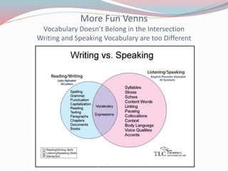 More Fun Venns
Vocabulary Doesn’t Belong in the Intersection
Writing and Speaking Vocabulary are too Different
 