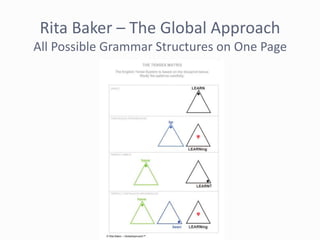Rita Baker – The Global Approach
All Possible Grammar Structures on One Page
 