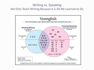 Writing vs. Speaking
We Only Teach Writing Because it is All We Learned to Do
 
