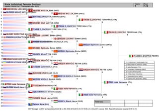 Referees:
WKF Manager (c) WKF and sportdata GmbH & Co KG 2000-2014(2014-03-16 16:56) v 8.0.0 build 1 License: SDIL Roland Breiteneder (expire 2014-12-31)
Tatami Pool
1/21
Kata Individual female Seniors
Karate1 World Cup - Thermana/Lasko 2014
1
2
3
4
5
6
7
8
9
10
11
12
13
14
15
16
17
18
19
20
21
22
23
24
25
26
27
28
29
30
31
32
HKG165 WU LOK_MAN (HKG)
5
SLO2029 MUHIC NATALIJA (SLO)
0
SVK165 LONGOVA KATARINA (SVK)
2
CRO187 KIUK VLATKA (CRO)
2
ITA308 D_ONOFRIO TERRYANA (ITA)
3
SLO287 DOROTEJA MAUKO (SLO)
0
ENG259 LUCRAFT EMMA (ENG)
5
ITA334 DI_DESIDERIO MICHAELA (ITA)
MKD224 Spirkoska Zorica (MKD)
3
CRO270 SOJAT TEA (CRO)
2
CRO276 KRIVIČIĆ PETRA (CRO)
4
UKR193 VYENIK KRISTINA (UKR)
1
ITA2069 OLIVI GIULIA (ITA)
1
SLO2028 URLEB ANA (SLO)
0
MKD139 NIKOLIC SANJA (MKD)
5
IT520 reale francesca (ITA)
5
SLO288 Musič Alena (SLO)
0
CZE213 Mišková Veronika (CZE)
0
HUN214 Sterck Laura (HUN)
5
Penava Azra (BIH)
0
HKG165 WU LOK_MAN (HKG)
3
ENG259 LUCRAFT EMMA (ENG)
CRO276 KRIVIČIĆ PETRA (CRO)
4
IT520 reale francesca (ITA)
5
HKG165 WU LOK_MAN (HKG)
0
ENG259 LUCRAFT EMMA (ENG)
2
ITA308 D_ONOFRIO TERRYANA (ITA)
5
MKD224 Spirkoska Zorica (MKD)
3
CRO276 KRIVIČIĆ PETRA (CRO)
5
MKD139 NIKOLIC SANJA (MKD)
0
IT520 reale francesca (ITA)
4
HUN214 Sterck Laura (HUN)
1
ITA308 D_ONOFRIO TERRYANA (ITA)
5
MKD224 Spirkoska Zorica (MKD)
0
CRO276 KRIVIČIĆ PETRA (CRO)
0
IT520 reale francesca (ITA)
5
ITA308 D_ONOFRIO TERRYANA (ITA)
5
IT520 reale francesca (ITA)
0
ITA308 D_ONOFRIO TERRYA
1. D_ONOFRIO TERRYANA (ITA)
2. MADZAREVIC MARIJA (SRB)
3. reale francesca (ITA)
3. Jovanoska Puliksenija (MKD)
5. KIUK VLATKA (CRO)
5. TUNG YEE_YIN (HKG)
7. Spirkoska Zorica (MKD)
7. RADULOVIC BISERKA (MNE)
 