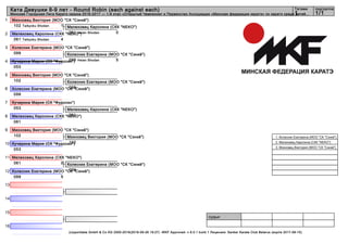 1
2
3
4
5
6
7
8
9
10
11
12
13
14
15
16
судьи:
(c)sportdata GmbH & Co KG 2000-2016(2016-09-26 19:27) -WKF Approved- v 9.0.1 build 1 Лицензия: Sanker Karate Club Belarus (expire 2017-08-15)
Татами подгруппа
1/11
Ката Девушки 8-9 лет - Round Robin (each against each)
Минская Городская Лига Каратэ сезона 2016-2017 — 1-й этап «Открытый Чемпионат и Первенство Ассоциации «Минская федерация каратэ» по каратэ среди детей...
Михновец Виктория (МОО "СК "Сэнкё")
102 1Taikyoku Shodan
Мелеховец Каролина (СКК "NEKO")
061 4Taikyoku Shodan
Колесник Екатерина (МОО "СК "Сэнкё")
099
Кучерина Мария (СК "Фудосин")
053
Михновец Виктория (МОО "СК "Сэнкё")
102
Колесник Екатерина (МОО "СК "Сэнкё")
099
Кучерина Мария (СК "Фудосин")
053
Мелеховец Каролина (СКК "NEKO")
061
Михновец Виктория (МОО "СК "Сэнкё")
102
Кучерина Мария (СК "Фудосин")
053
Мелеховец Каролина (СКК "NEKO")
061 0
Колесник Екатерина (МОО "СК "Сэнкё")
099 5
Мелеховец Каролина (СКК "NEKO")
061 0Heian Shodan
Колесник Екатерина (МОО "СК "Сэнкё")
099 5Heian Shodan
Мелеховец Каролина (СКК "NEKO")
061
Михновец Виктория (МОО "СК "Сэнкё")
102
Колесник Екатерина (МОО "СК "Сэнкё")
099
Колесник Екатерина (МОО "СК "Сэнкё")
099
1. Колесник Екатерина (МОО "СК "Сэнкё")
2. Мелеховец Каролина (СКК "NEKO")
3. Михновец Виктория (МОО "СК "Сэнкё")
 