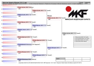 1
2
3
4
5
6
7
8
9
10
11
12
13
14
15
16
судьи:
(c)sportdata GmbH & Co KG 2000-2016(2016-09-26 19:27) -WKF Approved- v 9.0.1 build 1 Лицензия: Sanker Karate Club Belarus (expire 2017-08-15)
Татами подгруппа
1/11
Фантом Кумитэ Юноши 10-11 лет
Минская Городская Лига Каратэ сезона 2016-2017 — 1-й этап «Открытый Чемпионат и Первенство Ассоциации «Минская федерация каратэ» по каратэ среди детей...
Финал
Усович Александр (NSKF Belarus)
069
Пятько Валерий (МОО "СК "Сэнкё")
017
Станишевский Александр (СК "Фудосин")
043
Литвин Дмитрий (МОО "СК "Сэнкё")
042
Шамаль Никита (МОО "СК "Сэнкё")
009
Казак Максим (МОО "СК "Сэнкё")
106
Рябков Артём (МОО "СК "Сэнкё")
064
Сушко Артём (NSKF Belarus)
044
Пятько Валерий (МОО "СК "Сэнкё")
017
Рябков Артём (МОО "СК "Сэнкё")
064
Литвин Дмитрий (МОО "СК "Сэнкё")
042
Рябков Артём (МОО "СК "Сэнкё")
064
Казак Максим (МОО "СК "Сэнкё")
106
Пятько Валерий (МОО "СК "Сэнкё")
017
Рябков Артём (МОО "СК "Сэнкё")
064
1. Рябков Артём (МОО "СК "Сэнкё")
2. Пятько Валерий (МОО "СК "Сэнкё")
3. Казак Максим (МОО "СК "Сэнкё")
4. Сушко Артём (NSKF Belarus)
 