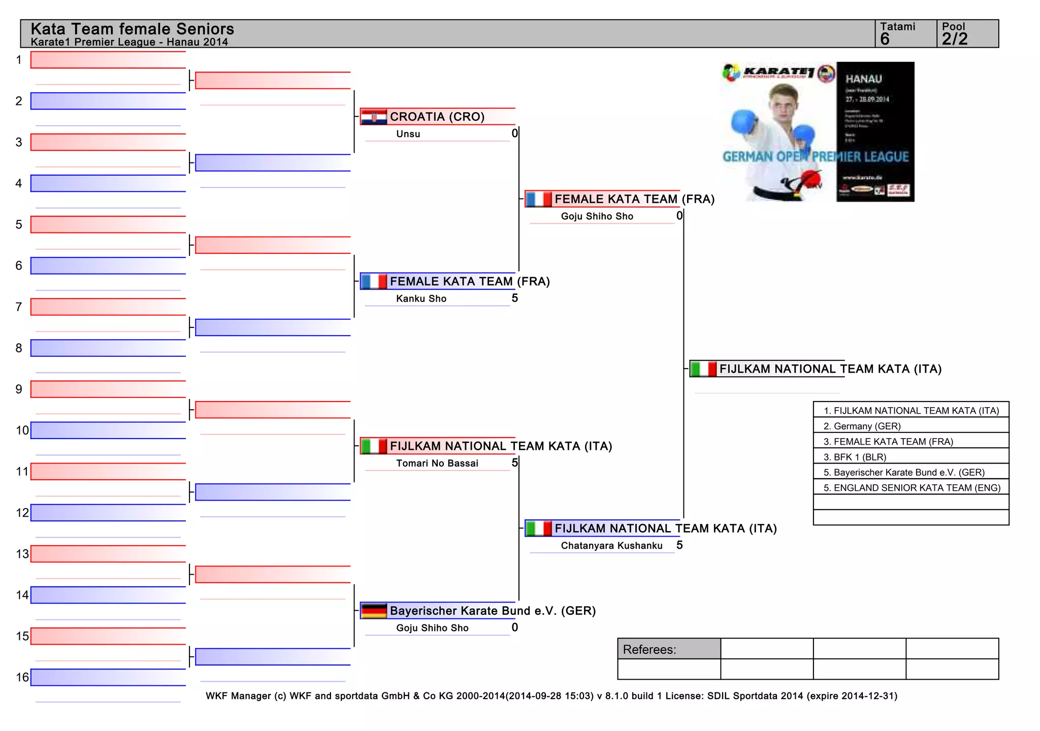1 
2 
3 
4 
5 
6 
7 
8 
9 
10 
11 
12 
13 
14 
15 
16 
Kata Team female Seniors 6 2/2 
FEMALE KATA TEAM (FRA) 
Goju Shiho Sho 0 
FIJLKAM NATIONAL TEAM KATA (ITA) 
FIJLKAM NATIONAL TEAM KATA (ITA) 
Chatanyara Kushanku 5 
Referees: 
Tatami Pool 
Karate1 Premier League - Hanau 2014 
CROATIA (CRO) 
Unsu 0 
FEMALE KATA TEAM (FRA) 
Kanku Sho 5 
FIJLKAM NATIONAL TEAM KATA (ITA) 
Tomari No Bassai 5 
Bayerischer Karate Bund e.V. (GER) 
Goju Shiho Sho 0 
1. FIJLKAM NATIONAL TEAM KATA (ITA) 
2. Germany (GER) 
3. FEMALE KATA TEAM (FRA) 
3. BFK 1 (BLR) 
5. Bayerischer Karate Bund e.V. (GER) 
5. ENGLAND SENIOR KATA TEAM (ENG) 
WKF Manager (c) WKF and sportdata GmbH & Co KG 2000-2014(2014-09-28 15:03) v 8.1.0 build 1 License: SDIL Sportdata 2014 (expire 2014-12-31) 
 
