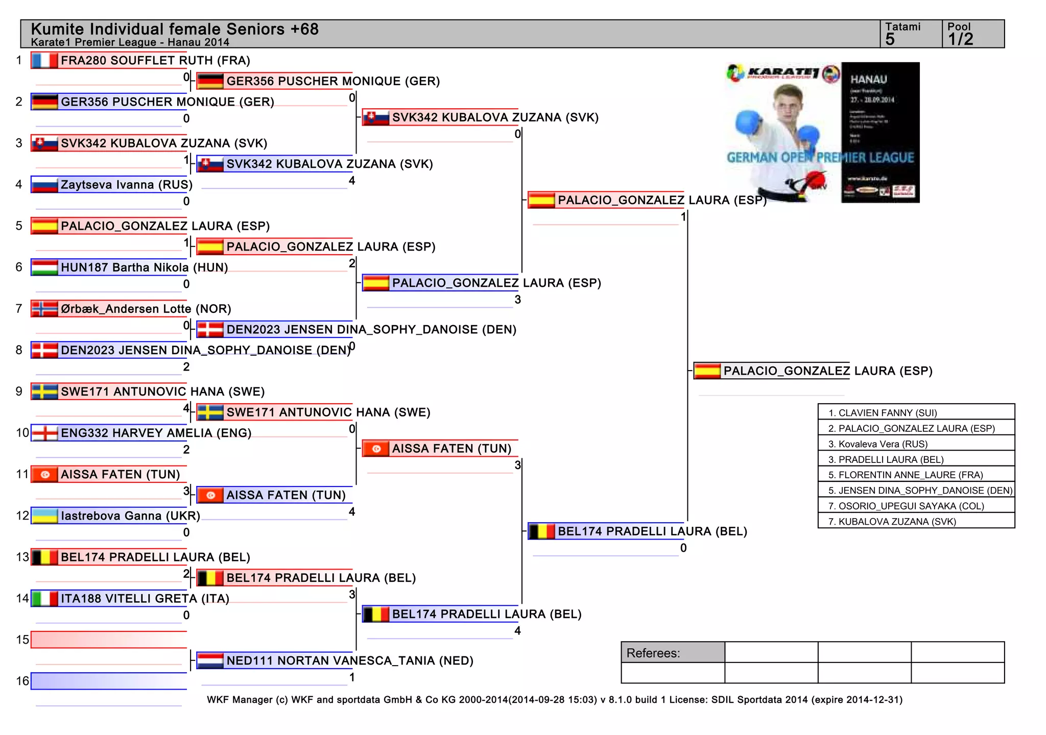 1 
2 
3 
4 
5 
6 
7 
8 
9 
10 
11 
12 
13 
14 
15 
16 
Kumite Individual female Seniors +68 5 1/2 
Referees: 
Tatami Pool 
Karate1 Premier League - Hanau 2014 
FRA280 SOUFFLET RUTH (FRA) 
GER356 PUSCHER MONIQUE (GER) 
0 
SVK342 KUBALOVA ZUZANA (SVK) 
4 
PALACIO_GONZALEZ LAURA (ESP) 
2 
DEN2023 JENSEN DINA_SOPHY_DANOISE (DEN) 
0 
SWE171 ANTUNOVIC HANA (SWE) 
0 
WKF Manager (c) WKF and sportdata GmbH & Co KG 2000-2014(2014-09-28 15:03) v 8.1.0 build 1 License: SDIL Sportdata 2014 (expire 2014-12-31) 
0 
GER356 PUSCHER MONIQUE (GER) 
0 
SVK342 KUBALOVA ZUZANA (SVK) 
1 
Zaytseva Ivanna (RUS) 
0 
PALACIO_GONZALEZ LAURA (ESP) 
1 
HUN187 Bartha Nikola (HUN) 
0 
Ørbæk_Andersen Lotte (NOR) 
0 
DEN2023 JENSEN DINA_SOPHY_DANOISE (DEN) 
2 
SWE171 ANTUNOVIC HANA (SWE) 
4 
ENG332 HARVEY AMELIA (ENG) 
2 
AISSA FATEN (TUN) 
3 
Iastrebova Ganna (UKR) 
0 
BEL174 PRADELLI LAURA (BEL) 
2 
ITA188 VITELLI GRETA (ITA) 
0 
NED111 NORTAN VANESCA_TANIA (NED) 
1 
AISSA FATEN (TUN) 
4 
BEL174 PRADELLI LAURA (BEL) 
3 
SVK342 KUBALOVA ZUZANA (SVK) 
0 
PALACIO_GONZALEZ LAURA (ESP) 
3 
AISSA FATEN (TUN) 
3 
BEL174 PRADELLI LAURA (BEL) 
4 
PALACIO_GONZALEZ LAURA (ESP) 
1 
BEL174 PRADELLI LAURA (BEL) 
0 
PALACIO_GONZALEZ LAURA (ESP) 
1. CLAVIEN FANNY (SUI) 
2. PALACIO_GONZALEZ LAURA (ESP) 
3. Kovaleva Vera (RUS) 
3. PRADELLI LAURA (BEL) 
5. FLORENTIN ANNE_LAURE (FRA) 
5. JENSEN DINA_SOPHY_DANOISE (DEN) 
7. OSORIO_UPEGUI SAYAKA (COL) 
7. KUBALOVA ZUZANA (SVK) 
 