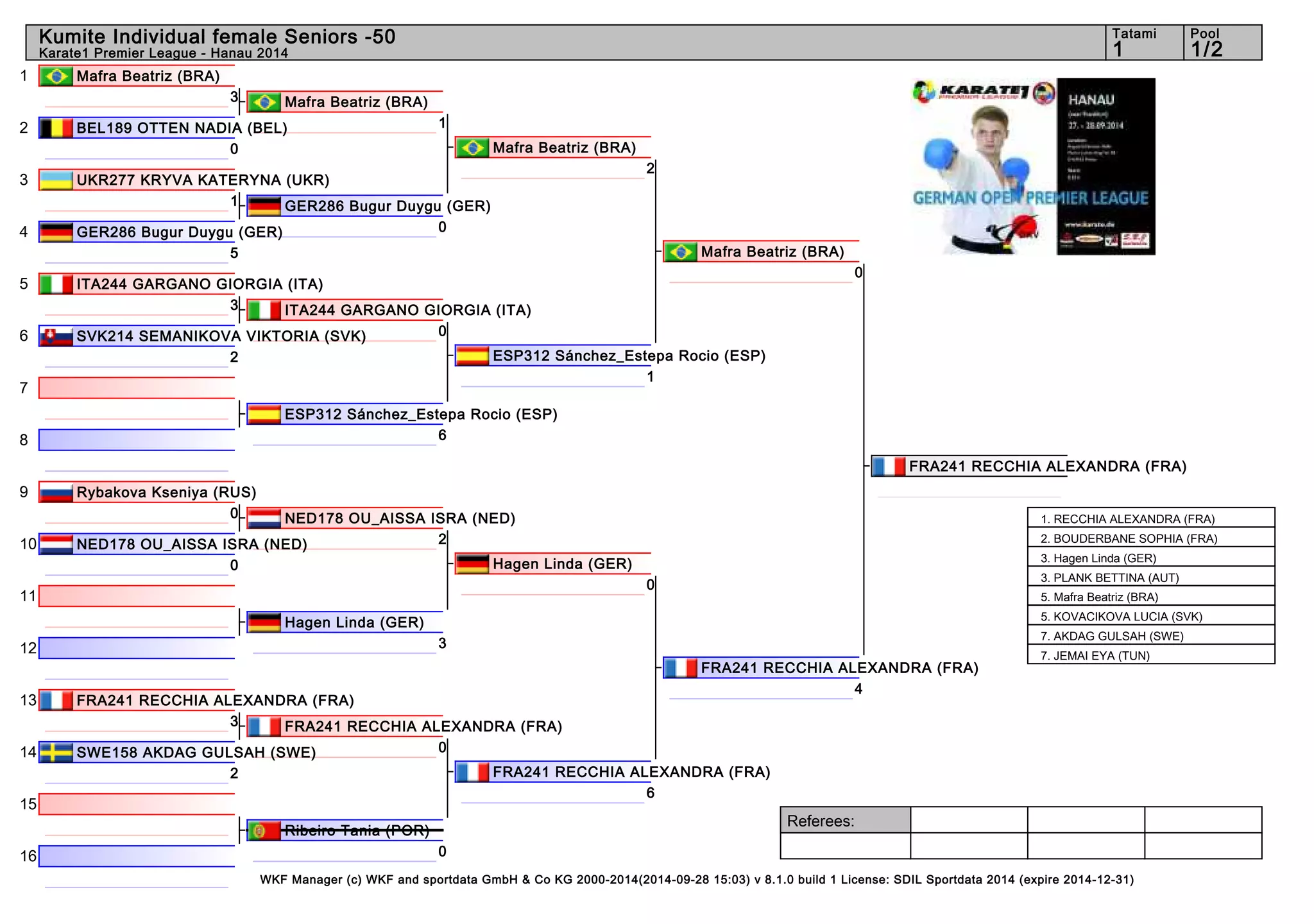1 
2 
3 
4 
5 
6 
7 
8 
9 
10 
11 
12 
13 
14 
15 
16 
Kumite Individual female Seniors -50 1 1/2 
Referees: 
Tatami Pool 
Karate1 Premier League - Hanau 2014 
WKF Manager (c) WKF and sportdata GmbH & Co KG 2000-2014(2014-09-28 15:03) v 8.1.0 build 1 License: SDIL Sportdata 2014 (expire 2014-12-31) 
Mafra Beatriz (BRA) 
3 
BEL189 OTTEN NADIA (BEL) 
0 
UKR277 KRYVA KATERYNA (UKR) 
1 
GER286 Bugur Duygu (GER) 
5 
ITA244 GARGANO GIORGIA (ITA) 
3 
SVK214 SEMANIKOVA VIKTORIA (SVK) 
2 
ESP312 Sánchez_Estepa Rocio (ESP) 
6 
Rybakova Kseniya (RUS) 
0 
NED178 OU_AISSA ISRA (NED) 
0 
Hagen Linda (GER) 
3 
FRA241 RECCHIA ALEXANDRA (FRA) 
3 
SWE158 AKDAG GULSAH (SWE) 
2 
Ribeiro Tania (POR) 
0 
Mafra Beatriz (BRA) 
1 
GER286 Bugur Duygu (GER) 
0 
ITA244 GARGANO GIORGIA (ITA) 
0 
NED178 OU_AISSA ISRA (NED) 
2 
FRA241 RECCHIA ALEXANDRA (FRA) 
0 
Mafra Beatriz (BRA) 
2 
ESP312 Sánchez_Estepa Rocio (ESP) 
1 
Hagen Linda (GER) 
0 
FRA241 RECCHIA ALEXANDRA (FRA) 
6 
Mafra Beatriz (BRA) 
0 
FRA241 RECCHIA ALEXANDRA (FRA) 
4 
FRA241 RECCHIA ALEXANDRA (FRA) 
1. RECCHIA ALEXANDRA (FRA) 
2. BOUDERBANE SOPHIA (FRA) 
3. Hagen Linda (GER) 
3. PLANK BETTINA (AUT) 
5. Mafra Beatriz (BRA) 
5. KOVACIKOVA LUCIA (SVK) 
7. AKDAG GULSAH (SWE) 
7. JEMAI EYA (TUN) 
 