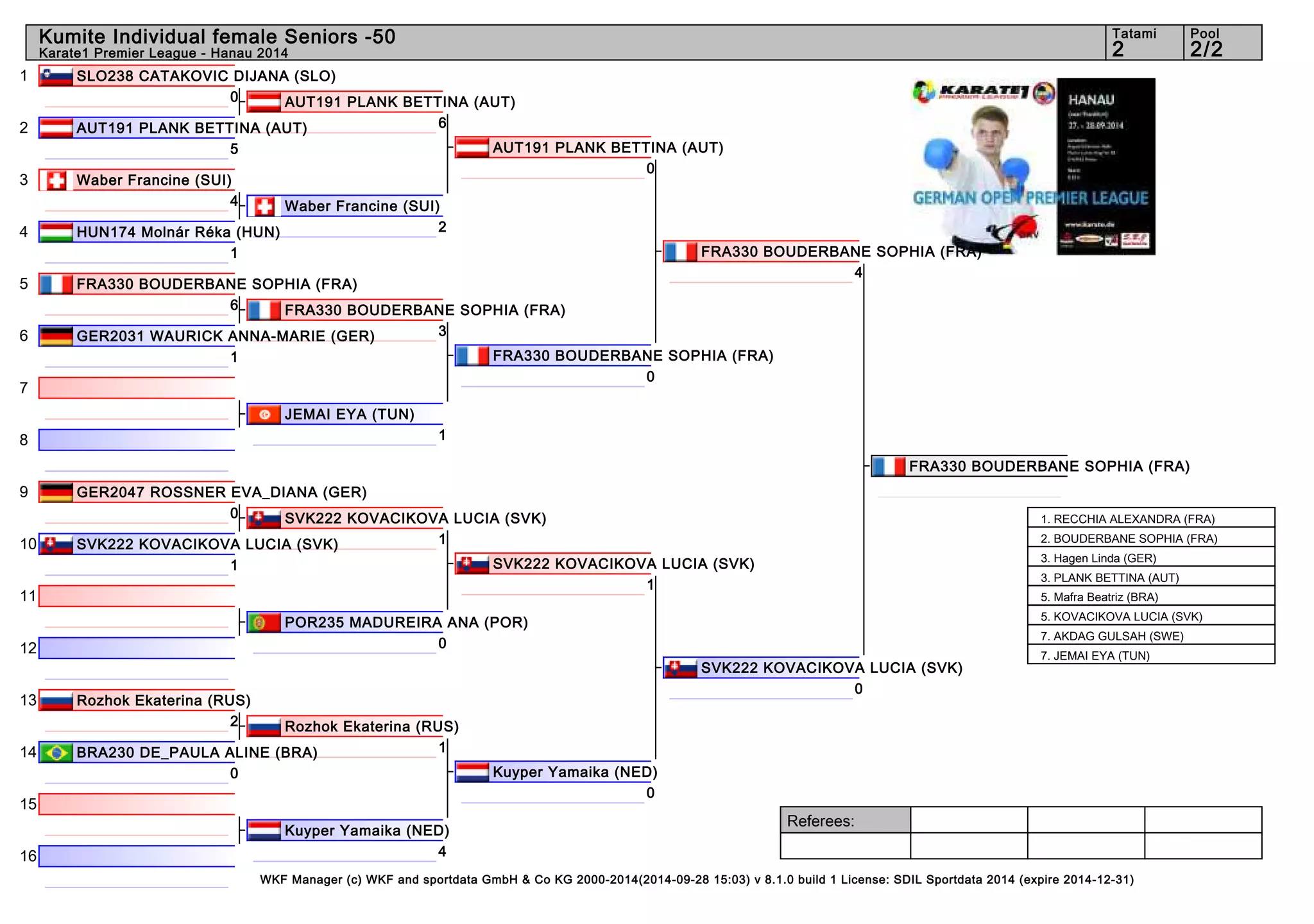 1 
2 
3 
4 
5 
6 
7 
8 
9 
10 
11 
12 
13 
14 
15 
16 
Kumite Individual female Seniors -50 2 2/2 
Referees: 
Tatami Pool 
Karate1 Premier League - Hanau 2014 
SLO238 CATAKOVIC DIJANA (SLO) 
AUT191 PLANK BETTINA (AUT) 
6 
Waber Francine (SUI) 
2 
FRA330 BOUDERBANE SOPHIA (FRA) 
3 
SVK222 KOVACIKOVA LUCIA (SVK) 
1 
Rozhok Ekaterina (RUS) 
1 
WKF Manager (c) WKF and sportdata GmbH & Co KG 2000-2014(2014-09-28 15:03) v 8.1.0 build 1 License: SDIL Sportdata 2014 (expire 2014-12-31) 
0 
AUT191 PLANK BETTINA (AUT) 
5 
Waber Francine (SUI) 
4 
HUN174 Molnár Réka (HUN) 
1 
FRA330 BOUDERBANE SOPHIA (FRA) 
6 
GER2031 WAURICK ANNA-MARIE (GER) 
1 
JEMAI EYA (TUN) 
1 
GER2047 ROSSNER EVA_DIANA (GER) 
0 
SVK222 KOVACIKOVA LUCIA (SVK) 
1 
POR235 MADUREIRA ANA (POR) 
0 
Rozhok Ekaterina (RUS) 
2 
BRA230 DE_PAULA ALINE (BRA) 
0 
Kuyper Yamaika (NED) 
4 
AUT191 PLANK BETTINA (AUT) 
0 
FRA330 BOUDERBANE SOPHIA (FRA) 
0 
SVK222 KOVACIKOVA LUCIA (SVK) 
1 
Kuyper Yamaika (NED) 
0 
FRA330 BOUDERBANE SOPHIA (FRA) 
4 
SVK222 KOVACIKOVA LUCIA (SVK) 
0 
FRA330 BOUDERBANE SOPHIA (FRA) 
1. RECCHIA ALEXANDRA (FRA) 
2. BOUDERBANE SOPHIA (FRA) 
3. Hagen Linda (GER) 
3. PLANK BETTINA (AUT) 
5. Mafra Beatriz (BRA) 
5. KOVACIKOVA LUCIA (SVK) 
7. AKDAG GULSAH (SWE) 
7. JEMAI EYA (TUN) 
 