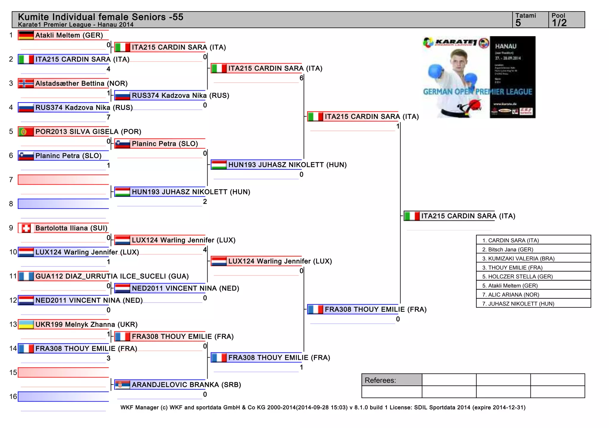 1 
2 
3 
4 
5 
6 
7 
8 
9 
10 
11 
12 
13 
14 
15 
16 
Kumite Individual female Seniors -55 5 1/2 
Referees: 
Tatami Pool 
Karate1 Premier League - Hanau 2014 
ITA215 CARDIN SARA (ITA) 
0 
RUS374 Kadzova Nika (RUS) 
0 
WKF Manager (c) WKF and sportdata GmbH & Co KG 2000-2014(2014-09-28 15:03) v 8.1.0 build 1 License: SDIL Sportdata 2014 (expire 2014-12-31) 
Atakli Meltem (GER) 
0 
ITA215 CARDIN SARA (ITA) 
4 
Alstadsæther Bettina (NOR) 
1 
RUS374 Kadzova Nika (RUS) 
7 
POR2013 SILVA GISELA (POR) 
0 
Planinc Petra (SLO) 
1 
HUN193 JUHASZ NIKOLETT (HUN) 
2 
Bartolotta Iliana (SUI) 
0 
LUX124 Warling Jennifer (LUX) 
1 
GUA112 DIAZ_URRUTIA ILCE_SUCELI (GUA) 
0 
NED2011 VINCENT NINA (NED) 
0 
UKR199 Melnyk Zhanna (UKR) 
1 
FRA308 THOUY EMILIE (FRA) 
3 
ARANDJELOVIC BRANKA (SRB) 
0 
Planinc Petra (SLO) 
0 
LUX124 Warling Jennifer (LUX) 
4 
NED2011 VINCENT NINA (NED) 
0 
FRA308 THOUY EMILIE (FRA) 
0 
ITA215 CARDIN SARA (ITA) 
6 
HUN193 JUHASZ NIKOLETT (HUN) 
0 
LUX124 Warling Jennifer (LUX) 
0 
FRA308 THOUY EMILIE (FRA) 
1 
ITA215 CARDIN SARA (ITA) 
1 
FRA308 THOUY EMILIE (FRA) 
0 
ITA215 CARDIN SARA (ITA) 
1. CARDIN SARA (ITA) 
2. Bitsch Jana (GER) 
3. KUMIZAKI VALERIA (BRA) 
3. THOUY EMILIE (FRA) 
5. HOLCZER STELLA (GER) 
5. Atakli Meltem (GER) 
7. ALIC ARIANA (NOR) 
7. JUHASZ NIKOLETT (HUN) 
 