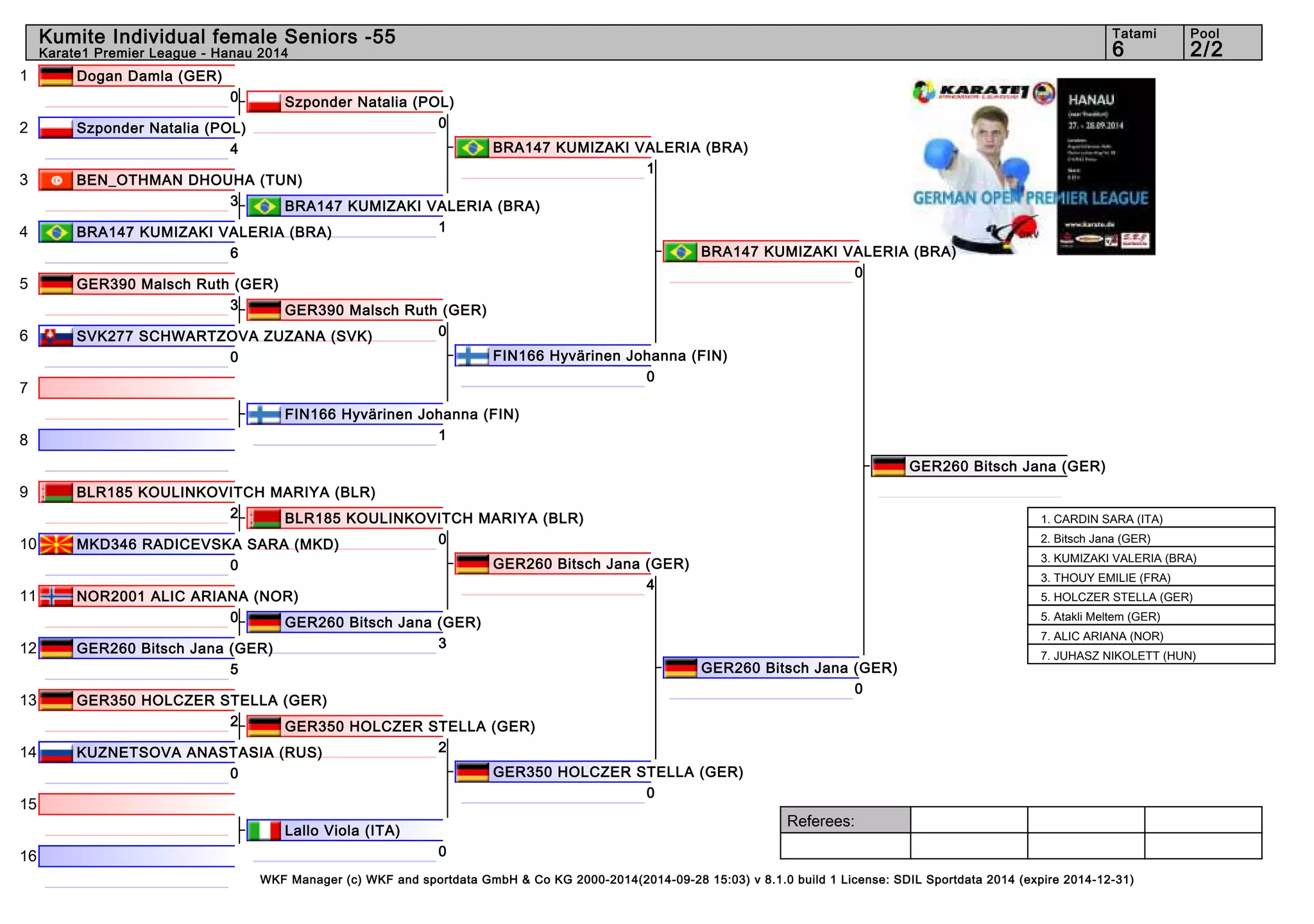 1 
2 
3 
4 
5 
6 
7 
8 
9 
10 
11 
12 
13 
14 
15 
16 
Kumite Individual female Seniors -55 6 2/2 
Referees: 
Tatami Pool 
Karate1 Premier League - Hanau 2014 
Szponder Natalia (POL) 
0 
BRA147 KUMIZAKI VALERIA (BRA) 
1 
GER390 Malsch Ruth (GER) 
0 
BLR185 KOULINKOVITCH MARIYA (BLR) 
0 
GER260 Bitsch Jana (GER) 
3 
GER350 HOLCZER STELLA (GER) 
2 
WKF Manager (c) WKF and sportdata GmbH & Co KG 2000-2014(2014-09-28 15:03) v 8.1.0 build 1 License: SDIL Sportdata 2014 (expire 2014-12-31) 
Dogan Damla (GER) 
0 
Szponder Natalia (POL) 
4 
BEN_OTHMAN DHOUHA (TUN) 
3 
BRA147 KUMIZAKI VALERIA (BRA) 
6 
GER390 Malsch Ruth (GER) 
3 
SVK277 SCHWARTZOVA ZUZANA (SVK) 
0 
FIN166 Hyvärinen Johanna (FIN) 
1 
BLR185 KOULINKOVITCH MARIYA (BLR) 
2 
MKD346 RADICEVSKA SARA (MKD) 
0 
NOR2001 ALIC ARIANA (NOR) 
0 
GER260 Bitsch Jana (GER) 
5 
GER350 HOLCZER STELLA (GER) 
2 
KUZNETSOVA ANASTASIA (RUS) 
0 
Lallo Viola (ITA) 
0 
BRA147 KUMIZAKI VALERIA (BRA) 
1 
FIN166 Hyvärinen Johanna (FIN) 
0 
GER260 Bitsch Jana (GER) 
4 
GER350 HOLCZER STELLA (GER) 
0 
BRA147 KUMIZAKI VALERIA (BRA) 
0 
GER260 Bitsch Jana (GER) 
0 
GER260 Bitsch Jana (GER) 
1. CARDIN SARA (ITA) 
2. Bitsch Jana (GER) 
3. KUMIZAKI VALERIA (BRA) 
3. THOUY EMILIE (FRA) 
5. HOLCZER STELLA (GER) 
5. Atakli Meltem (GER) 
7. ALIC ARIANA (NOR) 
7. JUHASZ NIKOLETT (HUN) 
 