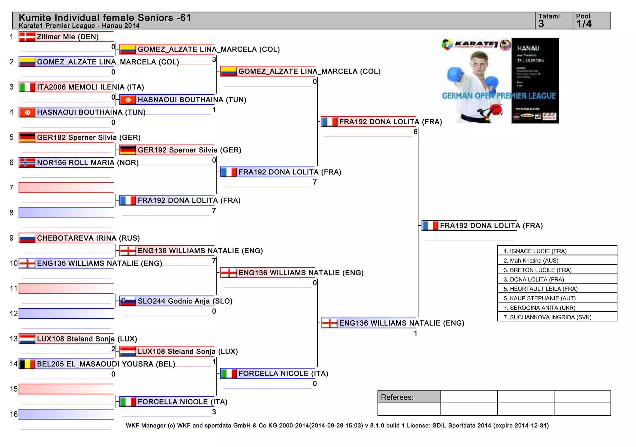 1 
2 
3 
4 
5 
6 
7 
8 
9 
10 
11 
12 
13 
14 
15 
16 
Kumite Individual female Seniors -61 3 1/4 
Referees: 
Tatami Pool 
Karate1 Premier League - Hanau 2014 
GOMEZ_ALZATE LINA_MARCELA (COL) 
3 
HASNAOUI BOUTHAINA (TUN) 
1 
GER192 Sperner Silvia (GER) 
0 
ENG136 WILLIAMS NATALIE (ENG) 
7 
LUX108 Steland Sonja (LUX) 
1 
WKF Manager (c) WKF and sportdata GmbH & Co KG 2000-2014(2014-09-28 15:03) v 8.1.0 build 1 License: SDIL Sportdata 2014 (expire 2014-12-31) 
Zillmer Mie (DEN) 
0 
GOMEZ_ALZATE LINA_MARCELA (COL) 
0 
ITA2006 MEMOLI ILENIA (ITA) 
0 
HASNAOUI BOUTHAINA (TUN) 
0 
GER192 Sperner Silvia (GER) 
NOR156 ROLL MARIA (NOR) 
FRA192 DONA LOLITA (FRA) 
7 
CHEBOTAREVA IRINA (RUS) 
ENG136 WILLIAMS NATALIE (ENG) 
SLO244 Godnic Anja (SLO) 
0 
LUX108 Steland Sonja (LUX) 
2 
BEL205 EL_MASAOUDI YOUSRA (BEL) 
0 
FORCELLA NICOLE (ITA) 
3 
GOMEZ_ALZATE LINA_MARCELA (COL) 
0 
FRA192 DONA LOLITA (FRA) 
7 
ENG136 WILLIAMS NATALIE (ENG) 
0 
FORCELLA NICOLE (ITA) 
0 
FRA192 DONA LOLITA (FRA) 
6 
ENG136 WILLIAMS NATALIE (ENG) 
1 
FRA192 DONA LOLITA (FRA) 
1. IGNACE LUCIE (FRA) 
2. Mah Kristina (AUS) 
3. BRETON LUCILE (FRA) 
3. DONA LOLITA (FRA) 
5. HEURTAULT LEILA (FRA) 
5. KAUP STEPHANIE (AUT) 
7. SEROGINA ANITA (UKR) 
7. SUCHANKOVA INGRIDA (SVK) 
 