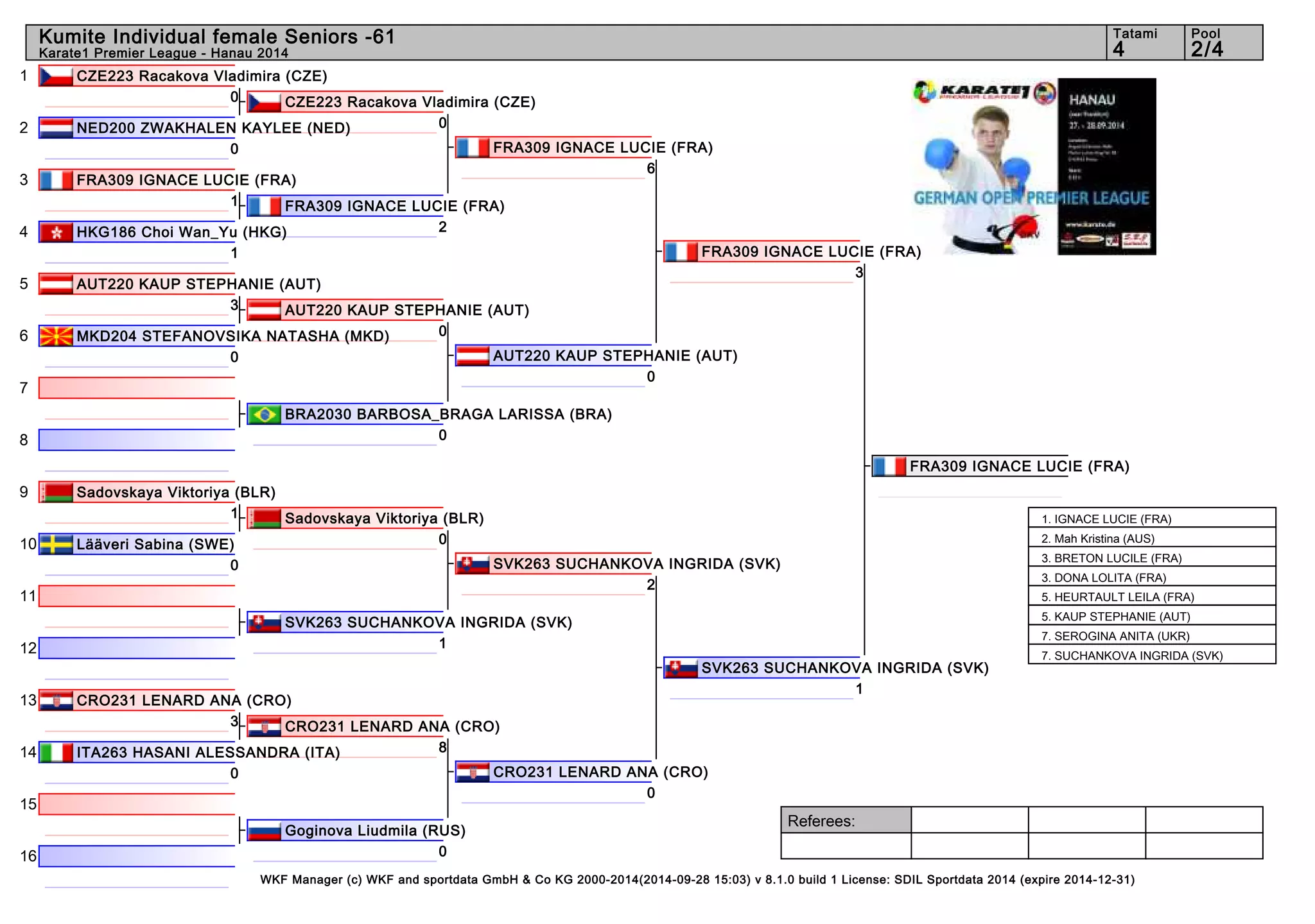 1 
2 
3 
4 
5 
6 
7 
8 
9 
10 
11 
12 
13 
14 
15 
16 
Kumite Individual female Seniors -61 4 2/4 
Referees: 
Tatami Pool 
Karate1 Premier League - Hanau 2014 
CZE223 Racakova Vladimira (CZE) 
CZE223 Racakova Vladimira (CZE) 
0 
FRA309 IGNACE LUCIE (FRA) 
2 
AUT220 KAUP STEPHANIE (AUT) 
0 
Sadovskaya Viktoriya (BLR) 
0 
CRO231 LENARD ANA (CRO) 
8 
WKF Manager (c) WKF and sportdata GmbH & Co KG 2000-2014(2014-09-28 15:03) v 8.1.0 build 1 License: SDIL Sportdata 2014 (expire 2014-12-31) 
0 
NED200 ZWAKHALEN KAYLEE (NED) 
0 
FRA309 IGNACE LUCIE (FRA) 
1 
HKG186 Choi Wan_Yu (HKG) 
1 
AUT220 KAUP STEPHANIE (AUT) 
3 
MKD204 STEFANOVSIKA NATASHA (MKD) 
0 
BRA2030 BARBOSA_BRAGA LARISSA (BRA) 
0 
Sadovskaya Viktoriya (BLR) 
1 
Lääveri Sabina (SWE) 
0 
SVK263 SUCHANKOVA INGRIDA (SVK) 
1 
CRO231 LENARD ANA (CRO) 
3 
ITA263 HASANI ALESSANDRA (ITA) 
0 
Goginova Liudmila (RUS) 
0 
FRA309 IGNACE LUCIE (FRA) 
6 
AUT220 KAUP STEPHANIE (AUT) 
0 
SVK263 SUCHANKOVA INGRIDA (SVK) 
2 
CRO231 LENARD ANA (CRO) 
0 
FRA309 IGNACE LUCIE (FRA) 
3 
SVK263 SUCHANKOVA INGRIDA (SVK) 
1 
FRA309 IGNACE LUCIE (FRA) 
1. IGNACE LUCIE (FRA) 
2. Mah Kristina (AUS) 
3. BRETON LUCILE (FRA) 
3. DONA LOLITA (FRA) 
5. HEURTAULT LEILA (FRA) 
5. KAUP STEPHANIE (AUT) 
7. SEROGINA ANITA (UKR) 
7. SUCHANKOVA INGRIDA (SVK) 
 