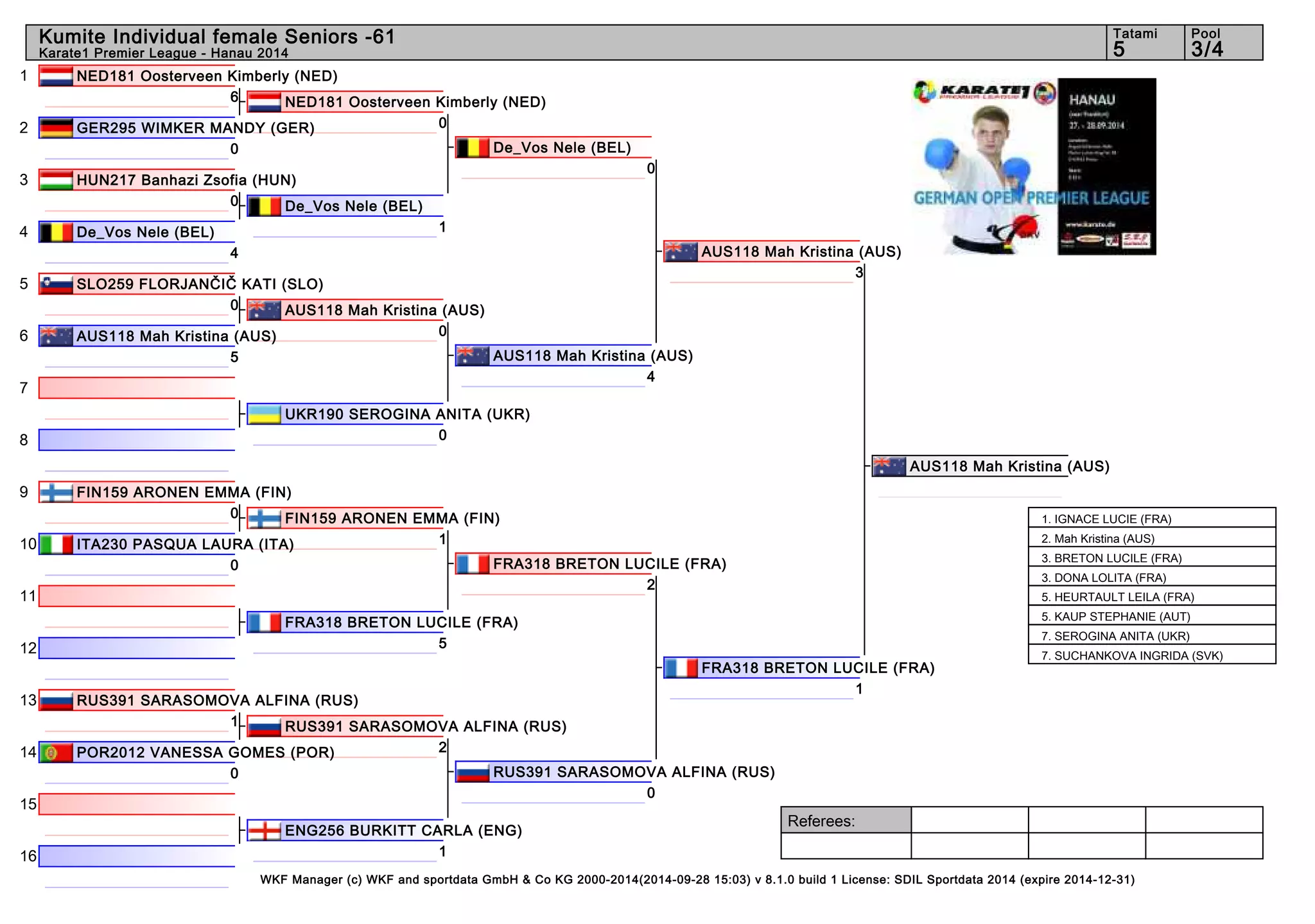 1 
2 
3 
4 
5 
6 
7 
8 
9 
10 
11 
12 
13 
14 
15 
16 
Kumite Individual female Seniors -61 5 3/4 
Referees: 
Tatami Pool 
Karate1 Premier League - Hanau 2014 
NED181 Oosterveen Kimberly (NED) 
NED181 Oosterveen Kimberly (NED) 
0 
WKF Manager (c) WKF and sportdata GmbH & Co KG 2000-2014(2014-09-28 15:03) v 8.1.0 build 1 License: SDIL Sportdata 2014 (expire 2014-12-31) 
6 
GER295 WIMKER MANDY (GER) 
0 
HUN217 Banhazi Zsofia (HUN) 
0 
De_Vos Nele (BEL) 
4 
SLO259 FLORJANČIČ KATI (SLO) 
0 
AUS118 Mah Kristina (AUS) 
5 
UKR190 SEROGINA ANITA (UKR) 
0 
FIN159 ARONEN EMMA (FIN) 
0 
ITA230 PASQUA LAURA (ITA) 
0 
FRA318 BRETON LUCILE (FRA) 
5 
RUS391 SARASOMOVA ALFINA (RUS) 
1 
POR2012 VANESSA GOMES (POR) 
0 
ENG256 BURKITT CARLA (ENG) 
1 
De_Vos Nele (BEL) 
1 
AUS118 Mah Kristina (AUS) 
0 
FIN159 ARONEN EMMA (FIN) 
1 
RUS391 SARASOMOVA ALFINA (RUS) 
2 
De_Vos Nele (BEL) 
0 
AUS118 Mah Kristina (AUS) 
4 
FRA318 BRETON LUCILE (FRA) 
2 
RUS391 SARASOMOVA ALFINA (RUS) 
0 
AUS118 Mah Kristina (AUS) 
3 
FRA318 BRETON LUCILE (FRA) 
1 
AUS118 Mah Kristina (AUS) 
1. IGNACE LUCIE (FRA) 
2. Mah Kristina (AUS) 
3. BRETON LUCILE (FRA) 
3. DONA LOLITA (FRA) 
5. HEURTAULT LEILA (FRA) 
5. KAUP STEPHANIE (AUT) 
7. SEROGINA ANITA (UKR) 
7. SUCHANKOVA INGRIDA (SVK) 
 