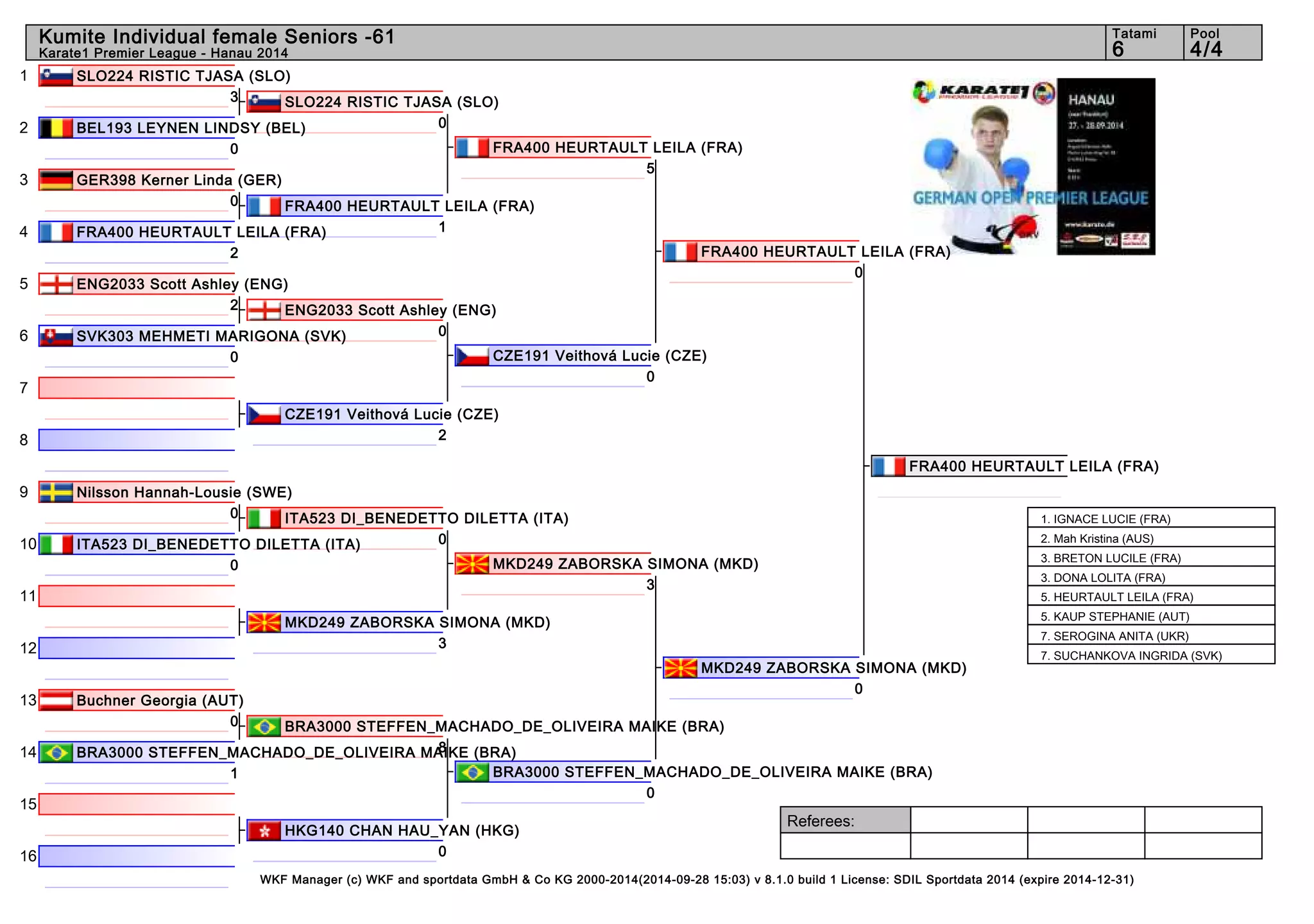 1 
2 
3 
4 
5 
6 
7 
8 
9 
10 
11 
12 
13 
14 
15 
16 
Kumite Individual female Seniors -61 6 4/4 
Referees: 
Tatami Pool 
Karate1 Premier League - Hanau 2014 
SLO224 RISTIC TJASA (SLO) 
SLO224 RISTIC TJASA (SLO) 
0 
FRA400 HEURTAULT LEILA (FRA) 
1 
ENG2033 Scott Ashley (ENG) 
0 
ITA523 DI_BENEDETTO DILETTA (ITA) 
0 
BRA3000 STEFFEN_MACHADO_DE_OLIVEIRA MAIKE (BRA) 
8 
WKF Manager (c) WKF and sportdata GmbH & Co KG 2000-2014(2014-09-28 15:03) v 8.1.0 build 1 License: SDIL Sportdata 2014 (expire 2014-12-31) 
3 
BEL193 LEYNEN LINDSY (BEL) 
0 
GER398 Kerner Linda (GER) 
0 
FRA400 HEURTAULT LEILA (FRA) 
2 
ENG2033 Scott Ashley (ENG) 
2 
SVK303 MEHMETI MARIGONA (SVK) 
0 
CZE191 Veithová Lucie (CZE) 
2 
Nilsson Hannah-Lousie (SWE) 
0 
ITA523 DI_BENEDETTO DILETTA (ITA) 
0 
MKD249 ZABORSKA SIMONA (MKD) 
3 
Buchner Georgia (AUT) 
0 
BRA3000 STEFFEN_MACHADO_DE_OLIVEIRA MAIKE (BRA) 
1 
HKG140 CHAN HAU_YAN (HKG) 
0 
FRA400 HEURTAULT LEILA (FRA) 
5 
CZE191 Veithová Lucie (CZE) 
0 
MKD249 ZABORSKA SIMONA (MKD) 
3 
BRA3000 STEFFEN_MACHADO_DE_OLIVEIRA MAIKE (BRA) 
0 
FRA400 HEURTAULT LEILA (FRA) 
0 
MKD249 ZABORSKA SIMONA (MKD) 
0 
FRA400 HEURTAULT LEILA (FRA) 
1. IGNACE LUCIE (FRA) 
2. Mah Kristina (AUS) 
3. BRETON LUCILE (FRA) 
3. DONA LOLITA (FRA) 
5. HEURTAULT LEILA (FRA) 
5. KAUP STEPHANIE (AUT) 
7. SEROGINA ANITA (UKR) 
7. SUCHANKOVA INGRIDA (SVK) 
 