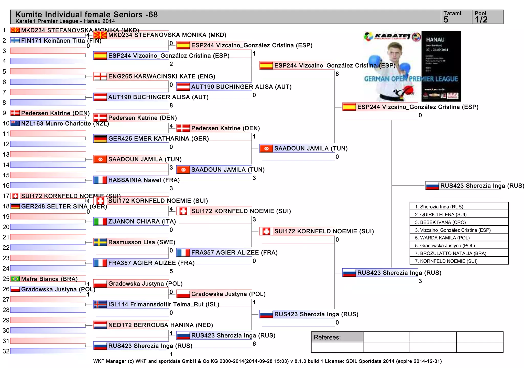 Kumite Individual female Seniors -68 5 1/2 
Referees: 
MKD234 STEFANOVSKA MONIKA (MKD) 
0 
Pedersen Katrine (DEN) 
4 
SUI172 KORNFELD NOEMIE (SUI) 
4 
Gradowska Justyna (POL) 
0 
WKF Manager (c) WKF and sportdata GmbH & Co KG 2000-2014(2014-09-28 15:03) v 8.1.0 build 1 License: SDIL Sportdata 2014 (expire 2014-12-31) 
Tatami Pool 
Karate1 Premier League - Hanau 2014 
1 
2 
3 
4 
5 
6 
7 
8 
9 
10 
11 
12 
13 
14 
15 
16 
17 
18 
19 
20 
21 
22 
23 
24 
25 
26 
27 
28 
29 
30 
31 
32 
MKD234 STEFANOVSKA MONIKA (MKD) 
1 
FIN171 Keinänen Titta (FIN) 
0 
ESP244 Vizcaino_González Cristina (ESP) 
2 
ENG265 KARWACINSKI KATE (ENG) 
0 
AUT190 BUCHINGER ALISA (AUT) 
8 
Pedersen Katrine (DEN) 
NZL163 Munro Charlotte (NZL) 
GER425 EMER KATHARINA (GER) 
0 
SAADOUN JAMILA (TUN) 
3 
HASSAINIA Nawel (FRA) 
3 
SUI172 KORNFELD NOEMIE (SUI) 
4 
GER248 SELTER SINA (GER) 
0 
ZUANON CHIARA (ITA) 
0 
Rasmusson Lisa (SWE) 
0 
FRA357 AGIER ALIZEE (FRA) 
5 
Mafra Bianca (BRA) 
1 
Gradowska Justyna (POL) 
1 
ISL114 Frimannsdottir Telma_Rut (ISL) 
0 
NED172 BERROUBA HANINA (NED) 
1 
RUS423 Sherozia Inga (RUS) 
1 
ESP244 Vizcaino_González Cristina (ESP) 
1 
AUT190 BUCHINGER ALISA (AUT) 
0 
Pedersen Katrine (DEN) 
1 
SAADOUN JAMILA (TUN) 
3 
SUI172 KORNFELD NOEMIE (SUI) 
3 
FRA357 AGIER ALIZEE (FRA) 
0 
Gradowska Justyna (POL) 
1 
RUS423 Sherozia Inga (RUS) 
6 
ESP244 Vizcaino_González Cristina (ESP) 
8 
SAADOUN JAMILA (TUN) 
0 
SUI172 KORNFELD NOEMIE (SUI) 
0 
RUS423 Sherozia Inga (RUS) 
0 
ESP244 Vizcaino_González Cristina (ESP) 
0 
RUS423 Sherozia Inga (RUS) 
3 
RUS423 Sherozia Inga (RUS) 
1. Sherozia Inga (RUS) 
2. QUIRICI ELENA (SUI) 
3. BEBEK IVANA (CRO) 
3. Vizcaino_González Cristina (ESP) 
5. WARDA KAMILA (POL) 
5. Gradowska Justyna (POL) 
7. BROZULATTO NATALIA (BRA) 
7. KORNFELD NOEMIE (SUI) 
 