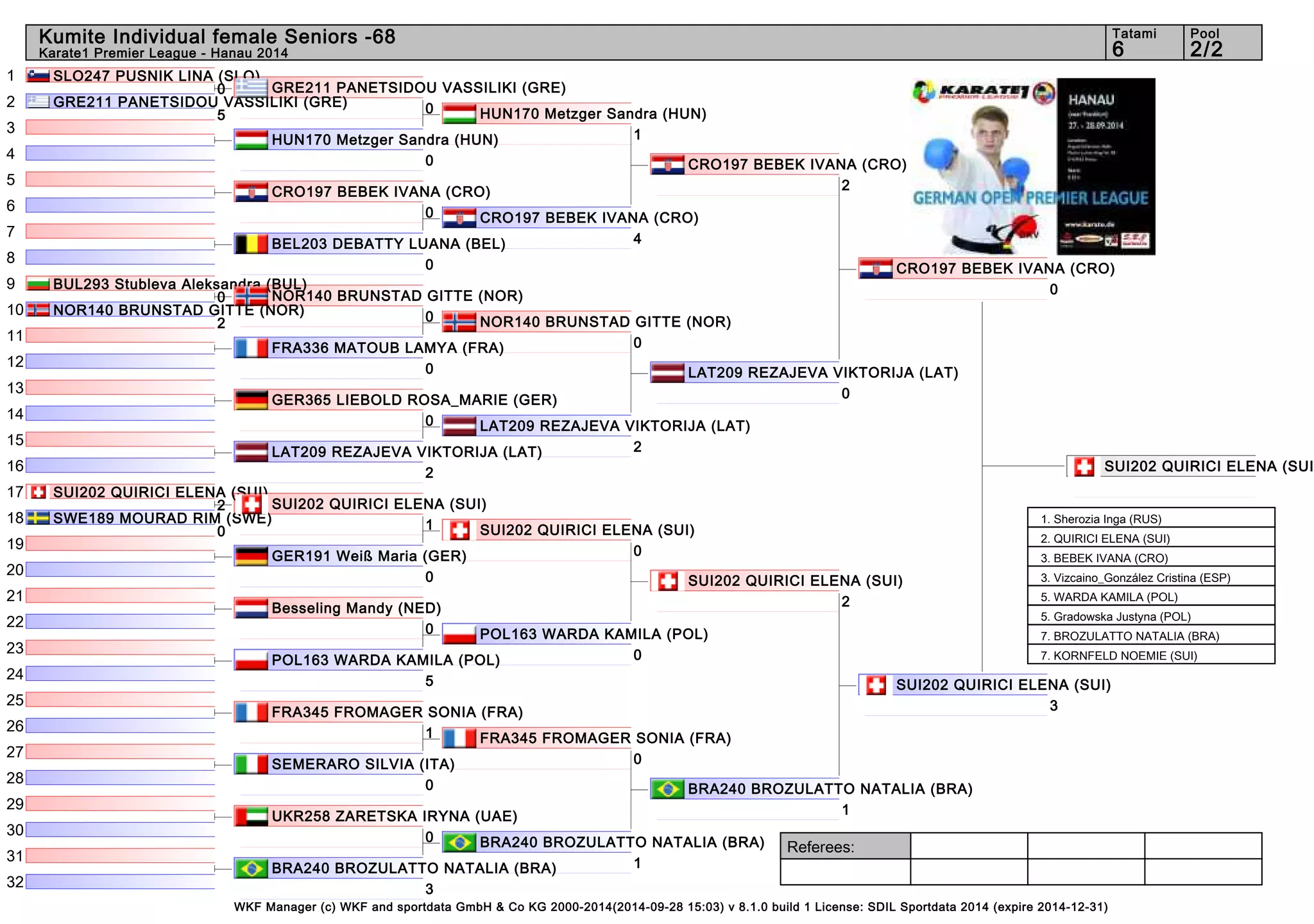 Kumite Individual female Seniors -68 6 2/2 
Referees: 
GRE211 PANETSIDOU VASSILIKI (GRE) 
0 
NOR140 BRUNSTAD GITTE (NOR) 
0 
SUI202 QUIRICI ELENA (SUI) 
1 
WKF Manager (c) WKF and sportdata GmbH & Co KG 2000-2014(2014-09-28 15:03) v 8.1.0 build 1 License: SDIL Sportdata 2014 (expire 2014-12-31) 
Tatami Pool 
Karate1 Premier League - Hanau 2014 
1 
2 
3 
4 
5 
6 
7 
8 
9 
10 
11 
12 
13 
14 
15 
16 
17 
18 
19 
20 
21 
22 
23 
24 
25 
26 
27 
28 
29 
30 
31 
32 
SLO247 PUSNIK LINA (SLO) 
0 
GRE211 PANETSIDOU VASSILIKI (GRE) 
5 
HUN170 Metzger Sandra (HUN) 
0 
CRO197 BEBEK IVANA (CRO) 
0 
BEL203 DEBATTY LUANA (BEL) 
0 
BUL293 Stubleva Aleksandra (BUL) 
0 
NOR140 BRUNSTAD GITTE (NOR) 
2 
FRA336 MATOUB LAMYA (FRA) 
0 
GER365 LIEBOLD ROSA_MARIE (GER) 
0 
LAT209 REZAJEVA VIKTORIJA (LAT) 
2 
SUI202 QUIRICI ELENA (SUI) 
2 
SWE189 MOURAD RIM (SWE) 
0 
GER191 Weiß Maria (GER) 
0 
Besseling Mandy (NED) 
0 
POL163 WARDA KAMILA (POL) 
5 
FRA345 FROMAGER SONIA (FRA) 
1 
SEMERARO SILVIA (ITA) 
0 
UKR258 ZARETSKA IRYNA (UAE) 
0 
BRA240 BROZULATTO NATALIA (BRA) 
3 
HUN170 Metzger Sandra (HUN) 
1 
CRO197 BEBEK IVANA (CRO) 
4 
NOR140 BRUNSTAD GITTE (NOR) 
0 
LAT209 REZAJEVA VIKTORIJA (LAT) 
2 
SUI202 QUIRICI ELENA (SUI) 
0 
POL163 WARDA KAMILA (POL) 
0 
FRA345 FROMAGER SONIA (FRA) 
0 
BRA240 BROZULATTO NATALIA (BRA) 
1 
CRO197 BEBEK IVANA (CRO) 
2 
LAT209 REZAJEVA VIKTORIJA (LAT) 
0 
SUI202 QUIRICI ELENA (SUI) 
2 
BRA240 BROZULATTO NATALIA (BRA) 
1 
CRO197 BEBEK IVANA (CRO) 
0 
SUI202 QUIRICI ELENA (SUI) 
3 
SUI202 QUIRICI ELENA (SUI) 
1. Sherozia Inga (RUS) 
2. QUIRICI ELENA (SUI) 
3. BEBEK IVANA (CRO) 
3. Vizcaino_González Cristina (ESP) 
5. WARDA KAMILA (POL) 
5. Gradowska Justyna (POL) 
7. BROZULATTO NATALIA (BRA) 
7. KORNFELD NOEMIE (SUI) 
 