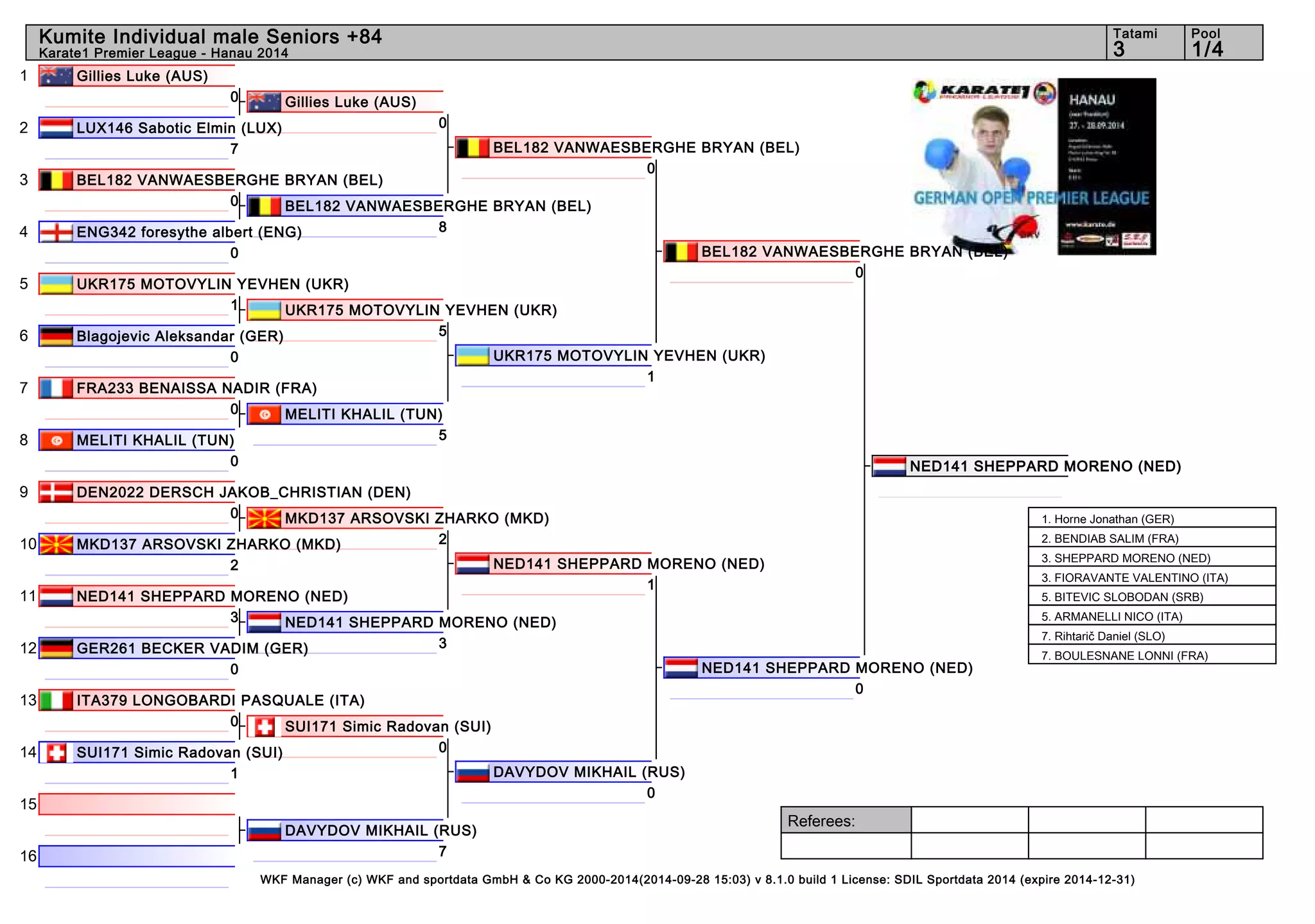 1 
2 
3 
4 
5 
6 
7 
8 
9 
10 
11 
12 
13 
14 
15 
16 
Kumite Individual male Seniors +84 3 1/4 
Referees: 
Tatami Pool 
Karate1 Premier League - Hanau 2014 
WKF Manager (c) WKF and sportdata GmbH & Co KG 2000-2014(2014-09-28 15:03) v 8.1.0 build 1 License: SDIL Sportdata 2014 (expire 2014-12-31) 
Gillies Luke (AUS) 
0 
LUX146 Sabotic Elmin (LUX) 
7 
BEL182 VANWAESBERGHE BRYAN (BEL) 
0 
ENG342 foresythe albert (ENG) 
0 
UKR175 MOTOVYLIN YEVHEN (UKR) 
1 
Blagojevic Aleksandar (GER) 
0 
FRA233 BENAISSA NADIR (FRA) 
0 
MELITI KHALIL (TUN) 
0 
DEN2022 DERSCH JAKOB_CHRISTIAN (DEN) 
0 
MKD137 ARSOVSKI ZHARKO (MKD) 
2 
NED141 SHEPPARD MORENO (NED) 
3 
GER261 BECKER VADIM (GER) 
0 
ITA379 LONGOBARDI PASQUALE (ITA) 
0 
SUI171 Simic Radovan (SUI) 
1 
DAVYDOV MIKHAIL (RUS) 
7 
Gillies Luke (AUS) 
0 
BEL182 VANWAESBERGHE BRYAN (BEL) 
8 
UKR175 MOTOVYLIN YEVHEN (UKR) 
5 
MELITI KHALIL (TUN) 
5 
MKD137 ARSOVSKI ZHARKO (MKD) 
2 
NED141 SHEPPARD MORENO (NED) 
3 
SUI171 Simic Radovan (SUI) 
0 
BEL182 VANWAESBERGHE BRYAN (BEL) 
0 
UKR175 MOTOVYLIN YEVHEN (UKR) 
1 
NED141 SHEPPARD MORENO (NED) 
1 
DAVYDOV MIKHAIL (RUS) 
0 
BEL182 VANWAESBERGHE BRYAN (BEL) 
0 
NED141 SHEPPARD MORENO (NED) 
0 
NED141 SHEPPARD MORENO (NED) 
1. Horne Jonathan (GER) 
2. BENDIAB SALIM (FRA) 
3. SHEPPARD MORENO (NED) 
3. FIORAVANTE VALENTINO (ITA) 
5. BITEVIC SLOBODAN (SRB) 
5. ARMANELLI NICO (ITA) 
7. Rihtarič Daniel (SLO) 
7. BOULESNANE LONNI (FRA) 
 