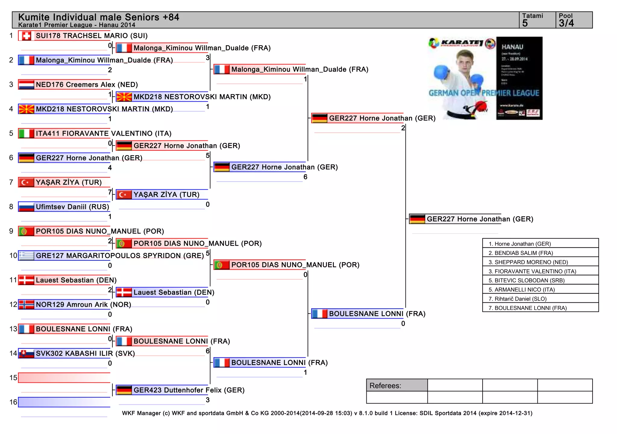 1 
2 
3 
4 
5 
6 
7 
8 
9 
10 
11 
12 
13 
14 
15 
16 
Kumite Individual male Seniors +84 5 3/4 
Referees: 
Tatami Pool 
Karate1 Premier League - Hanau 2014 
SUI178 TRACHSEL MARIO (SUI) 
Malonga_Kiminou Willman_Dualde (FRA) 
3 
MKD218 NESTOROVSKI MARTIN (MKD) 
1 
GER227 Horne Jonathan (GER) 
5 
WKF Manager (c) WKF and sportdata GmbH & Co KG 2000-2014(2014-09-28 15:03) v 8.1.0 build 1 License: SDIL Sportdata 2014 (expire 2014-12-31) 
0 
Malonga_Kiminou Willman_Dualde (FRA) 
2 
NED176 Creemers Alex (NED) 
1 
MKD218 NESTOROVSKI MARTIN (MKD) 
1 
ITA411 FIORAVANTE VALENTINO (ITA) 
0 
GER227 Horne Jonathan (GER) 
4 
YAŞAR ZİYA (TUR) 
7 
Ufimtsev Daniil (RUS) 
1 
POR105 DIAS NUNO_MANUEL (POR) 
2 
GRE127 MARGARITOPOULOS SPYRIDON (GRE) 
0 
Lauest Sebastian (DEN) 
2 
NOR129 Amroun Arik (NOR) 
0 
BOULESNANE LONNI (FRA) 
0 
SVK302 KABASHI ILIR (SVK) 
0 
GER423 Duttenhofer Felix (GER) 
3 
YAŞAR ZİYA (TUR) 
0 
POR105 DIAS NUNO_MANUEL (POR) 
5 
Lauest Sebastian (DEN) 
0 
BOULESNANE LONNI (FRA) 
6 
Malonga_Kiminou Willman_Dualde (FRA) 
1 
GER227 Horne Jonathan (GER) 
6 
POR105 DIAS NUNO_MANUEL (POR) 
0 
BOULESNANE LONNI (FRA) 
1 
GER227 Horne Jonathan (GER) 
2 
BOULESNANE LONNI (FRA) 
0 
GER227 Horne Jonathan (GER) 
1. Horne Jonathan (GER) 
2. BENDIAB SALIM (FRA) 
3. SHEPPARD MORENO (NED) 
3. FIORAVANTE VALENTINO (ITA) 
5. BITEVIC SLOBODAN (SRB) 
5. ARMANELLI NICO (ITA) 
7. Rihtarič Daniel (SLO) 
7. BOULESNANE LONNI (FRA) 
 