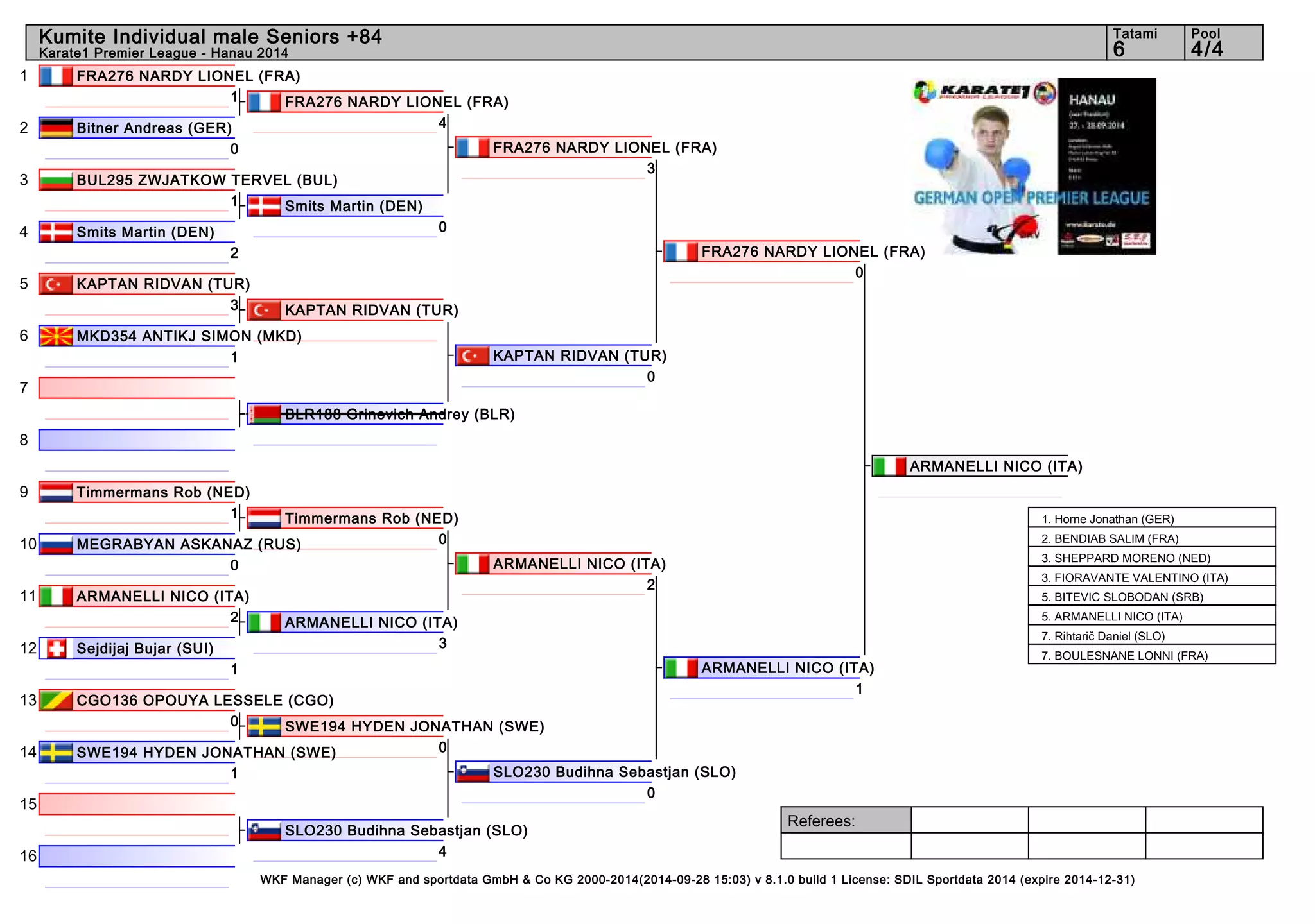 1 
2 
3 
4 
5 
6 
7 
8 
9 
10 
11 
12 
13 
14 
15 
16 
Kumite Individual male Seniors +84 6 4/4 
Referees: 
Tatami Pool 
Karate1 Premier League - Hanau 2014 
FRA276 NARDY LIONEL (FRA) 
FRA276 NARDY LIONEL (FRA) 
4 
WKF Manager (c) WKF and sportdata GmbH & Co KG 2000-2014(2014-09-28 15:03) v 8.1.0 build 1 License: SDIL Sportdata 2014 (expire 2014-12-31) 
1 
Bitner Andreas (GER) 
0 
BUL295 ZWJATKOW TERVEL (BUL) 
1 
Smits Martin (DEN) 
2 
KAPTAN RIDVAN (TUR) 
3 
MKD354 ANTIKJ SIMON (MKD) 
1 
BLR188 Grinevich Andrey (BLR) 
Timmermans Rob (NED) 
1 
MEGRABYAN ASKANAZ (RUS) 
0 
ARMANELLI NICO (ITA) 
2 
Sejdijaj Bujar (SUI) 
1 
CGO136 OPOUYA LESSELE (CGO) 
0 
SWE194 HYDEN JONATHAN (SWE) 
1 
SLO230 Budihna Sebastjan (SLO) 
4 
Smits Martin (DEN) 
0 
KAPTAN RIDVAN (TUR) 
Timmermans Rob (NED) 
0 
ARMANELLI NICO (ITA) 
3 
SWE194 HYDEN JONATHAN (SWE) 
0 
FRA276 NARDY LIONEL (FRA) 
3 
KAPTAN RIDVAN (TUR) 
0 
ARMANELLI NICO (ITA) 
2 
SLO230 Budihna Sebastjan (SLO) 
0 
FRA276 NARDY LIONEL (FRA) 
0 
ARMANELLI NICO (ITA) 
1 
ARMANELLI NICO (ITA) 
1. Horne Jonathan (GER) 
2. BENDIAB SALIM (FRA) 
3. SHEPPARD MORENO (NED) 
3. FIORAVANTE VALENTINO (ITA) 
5. BITEVIC SLOBODAN (SRB) 
5. ARMANELLI NICO (ITA) 
7. Rihtarič Daniel (SLO) 
7. BOULESNANE LONNI (FRA) 
 