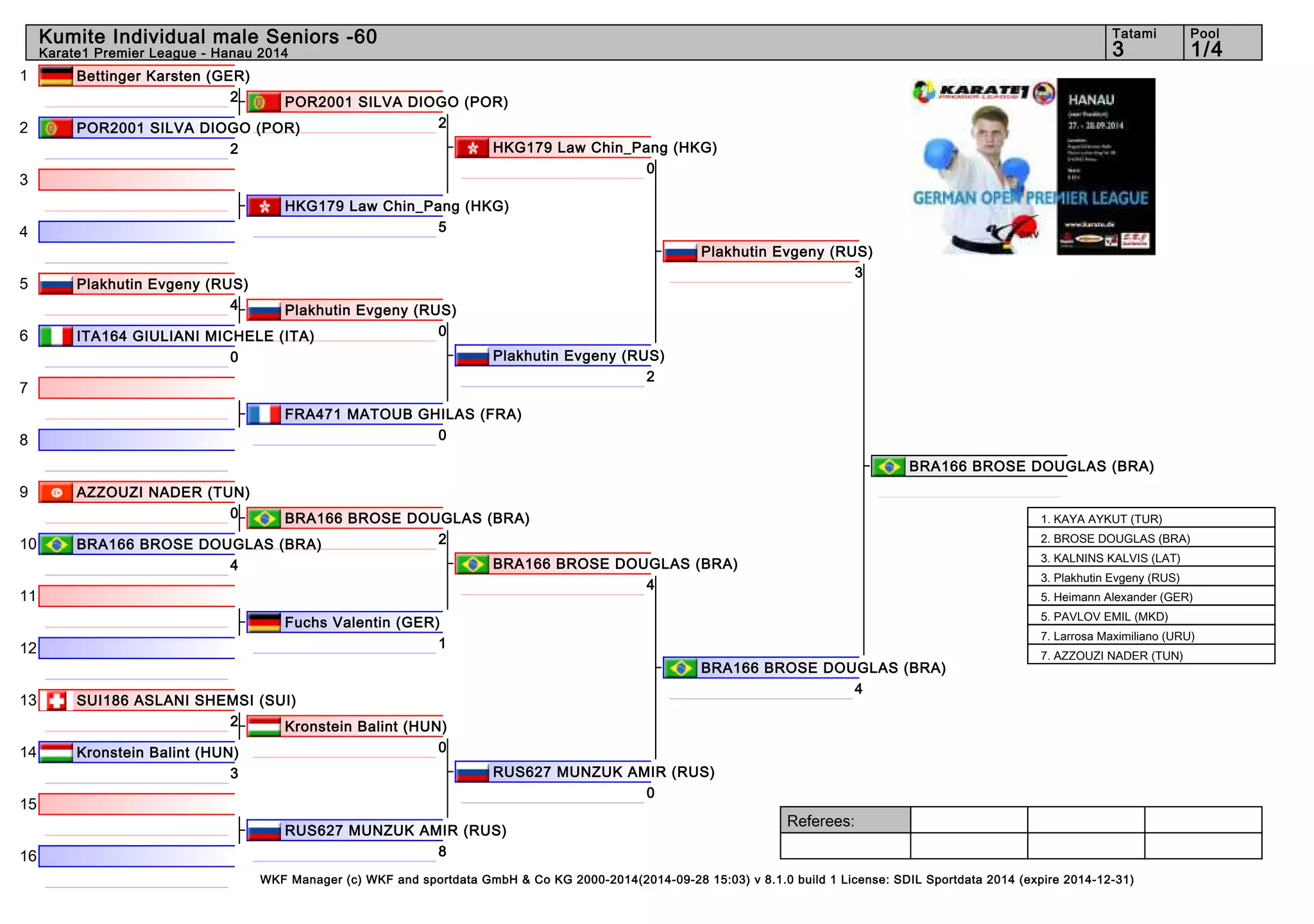 1 
2 
3 
4 
5 
6 
7 
8 
9 
10 
11 
12 
13 
14 
15 
16 
Kumite Individual male Seniors -60 3 1/4 
Referees: 
Tatami Pool 
Karate1 Premier League - Hanau 2014 
POR2001 SILVA DIOGO (POR) 
2 
Plakhutin Evgeny (RUS) 
0 
BRA166 BROSE DOUGLAS (BRA) 
2 
Kronstein Balint (HUN) 
0 
WKF Manager (c) WKF and sportdata GmbH & Co KG 2000-2014(2014-09-28 15:03) v 8.1.0 build 1 License: SDIL Sportdata 2014 (expire 2014-12-31) 
Bettinger Karsten (GER) 
2 
POR2001 SILVA DIOGO (POR) 
2 
HKG179 Law Chin_Pang (HKG) 
5 
Plakhutin Evgeny (RUS) 
4 
ITA164 GIULIANI MICHELE (ITA) 
0 
FRA471 MATOUB GHILAS (FRA) 
0 
AZZOUZI NADER (TUN) 
0 
BRA166 BROSE DOUGLAS (BRA) 
4 
Fuchs Valentin (GER) 
1 
SUI186 ASLANI SHEMSI (SUI) 
2 
Kronstein Balint (HUN) 
3 
RUS627 MUNZUK AMIR (RUS) 
8 
HKG179 Law Chin_Pang (HKG) 
0 
Plakhutin Evgeny (RUS) 
2 
BRA166 BROSE DOUGLAS (BRA) 
4 
RUS627 MUNZUK AMIR (RUS) 
0 
Plakhutin Evgeny (RUS) 
3 
BRA166 BROSE DOUGLAS (BRA) 
4 
BRA166 BROSE DOUGLAS (BRA) 
1. KAYA AYKUT (TUR) 
2. BROSE DOUGLAS (BRA) 
3. KALNINS KALVIS (LAT) 
3. Plakhutin Evgeny (RUS) 
5. Heimann Alexander (GER) 
5. PAVLOV EMIL (MKD) 
7. Larrosa Maximiliano (URU) 
7. AZZOUZI NADER (TUN) 
 