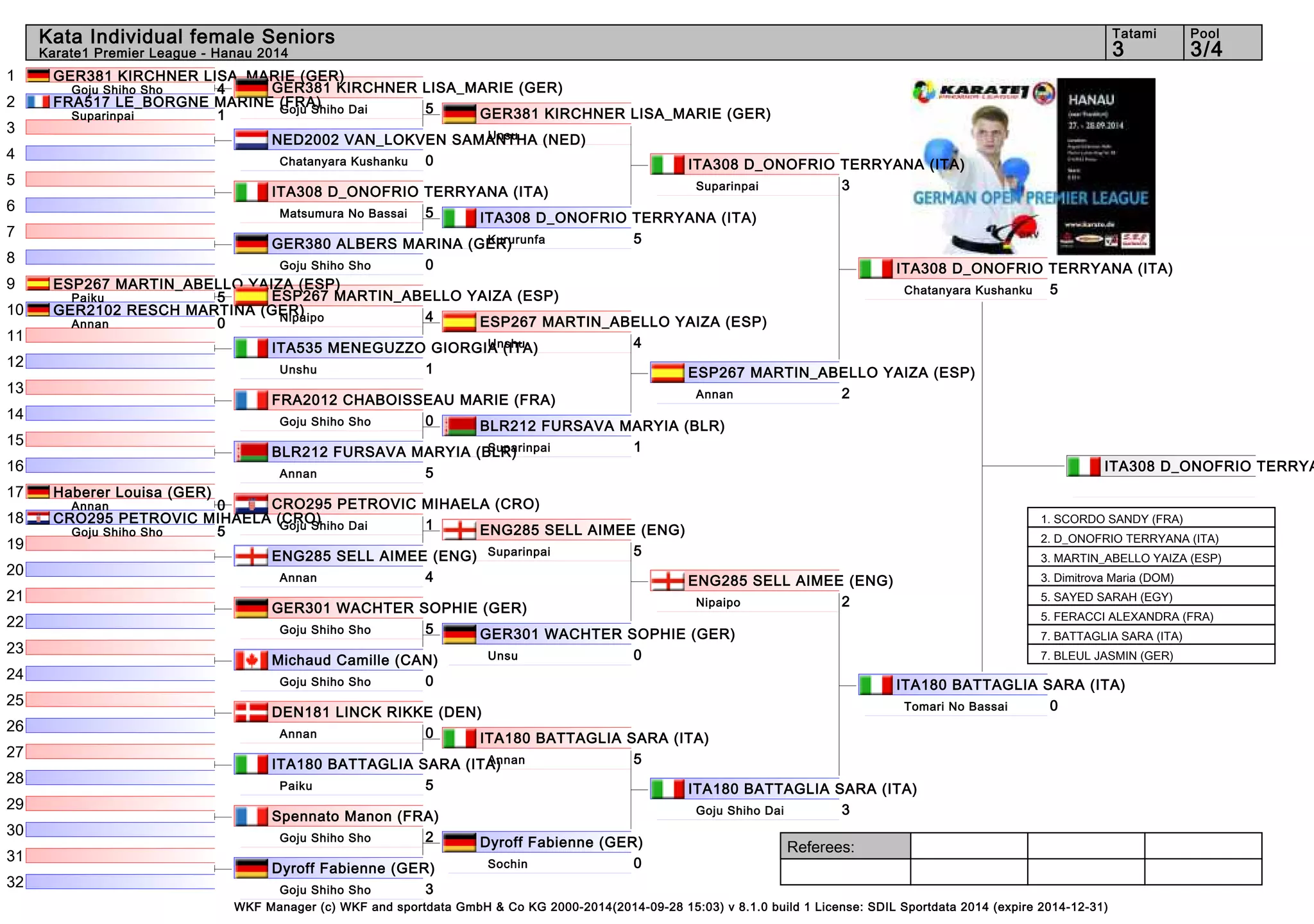 Kata Individual female Seniors 3 3/4 
Referees: 
GER381 KIRCHNER LISA_MARIE (GER) 
Goju Shiho Dai 5 
GER381 KIRCHNER LISA_MARIE (GER) 
Unsu 
ITA308 D_ONOFRIO TERRYANA (ITA) 
Kururunfa 5 
ESP267 MARTIN_ABELLO YAIZA (ESP) 
Nipaipo 4 
ESP267 MARTIN_ABELLO YAIZA (ESP) 
Unshu 4 
BLR212 FURSAVA MARYIA (BLR) 
Suparinpai 1 
CRO295 PETROVIC MIHAELA (CRO) 
Goju Shiho Dai 1 
ENG285 SELL AIMEE (ENG) 
Suparinpai 5 
ITA308 D_ONOFRIO TERRYANA (ITA) 
Chatanyara Kushanku 5 
ITA180 BATTAGLIA SARA (ITA) 
Tomari No Bassai 0 
WKF Manager (c) WKF and sportdata GmbH & Co KG 2000-2014(2014-09-28 15:03) v 8.1.0 build 1 License: SDIL Sportdata 2014 (expire 2014-12-31) 
Tatami Pool 
Karate1 Premier League - Hanau 2014 
1 
2 
3 
4 
5 
6 
7 
8 
9 
10 
11 
12 
13 
14 
15 
16 
17 
18 
19 
20 
21 
22 
23 
24 
25 
26 
27 
28 
29 
30 
31 
32 
GER381 KIRCHNER LISA_MARIE (GER) 
Goju Shiho Sho 4 
FRA517 LE_BORGNE MARINE (FRA) 
Suparinpai 1 
NED2002 VAN_LOKVEN SAMANTHA (NED) 
Chatanyara Kushanku 0 
ITA308 D_ONOFRIO TERRYANA (ITA) 
Matsumura No Bassai 5 
GER380 ALBERS MARINA (GER) 
Goju Shiho Sho 0 
ESP267 MARTIN_ABELLO YAIZA (ESP) 
Paiku 5 
GER2102 RESCH MARTINA (GER) 
Annan 0 
ITA535 MENEGUZZO GIORGIA (ITA) 
Unshu 1 
FRA2012 CHABOISSEAU MARIE (FRA) 
Goju Shiho Sho 0 
BLR212 FURSAVA MARYIA (BLR) 
Annan 5 
Haberer Louisa (GER) 
Annan 0 
CRO295 PETROVIC MIHAELA (CRO) 
Goju Shiho Sho 5 
ENG285 SELL AIMEE (ENG) 
Annan 4 
GER301 WACHTER SOPHIE (GER) 
Goju Shiho Sho 5 
Michaud Camille (CAN) 
Goju Shiho Sho 0 
DEN181 LINCK RIKKE (DEN) 
Annan 0 
ITA180 BATTAGLIA SARA (ITA) 
Paiku 5 
Spennato Manon (FRA) 
Goju Shiho Sho 2 
Dyroff Fabienne (GER) 
Goju Shiho Sho 3 
GER301 WACHTER SOPHIE (GER) 
Unsu 0 
ITA180 BATTAGLIA SARA (ITA) 
Annan 5 
Dyroff Fabienne (GER) 
Sochin 0 
ITA308 D_ONOFRIO TERRYANA (ITA) 
Suparinpai 3 
ESP267 MARTIN_ABELLO YAIZA (ESP) 
Annan 2 
ENG285 SELL AIMEE (ENG) 
Nipaipo 2 
ITA180 BATTAGLIA SARA (ITA) 
Goju Shiho Dai 3 
ITA308 D_ONOFRIO TERRYANA 1. SCORDO SANDY (FRA) 
2. D_ONOFRIO TERRYANA (ITA) 
3. MARTIN_ABELLO YAIZA (ESP) 
3. Dimitrova Maria (DOM) 
5. SAYED SARAH (EGY) 
5. FERACCI ALEXANDRA (FRA) 
7. BATTAGLIA SARA (ITA) 
7. BLEUL JASMIN (GER) 
 