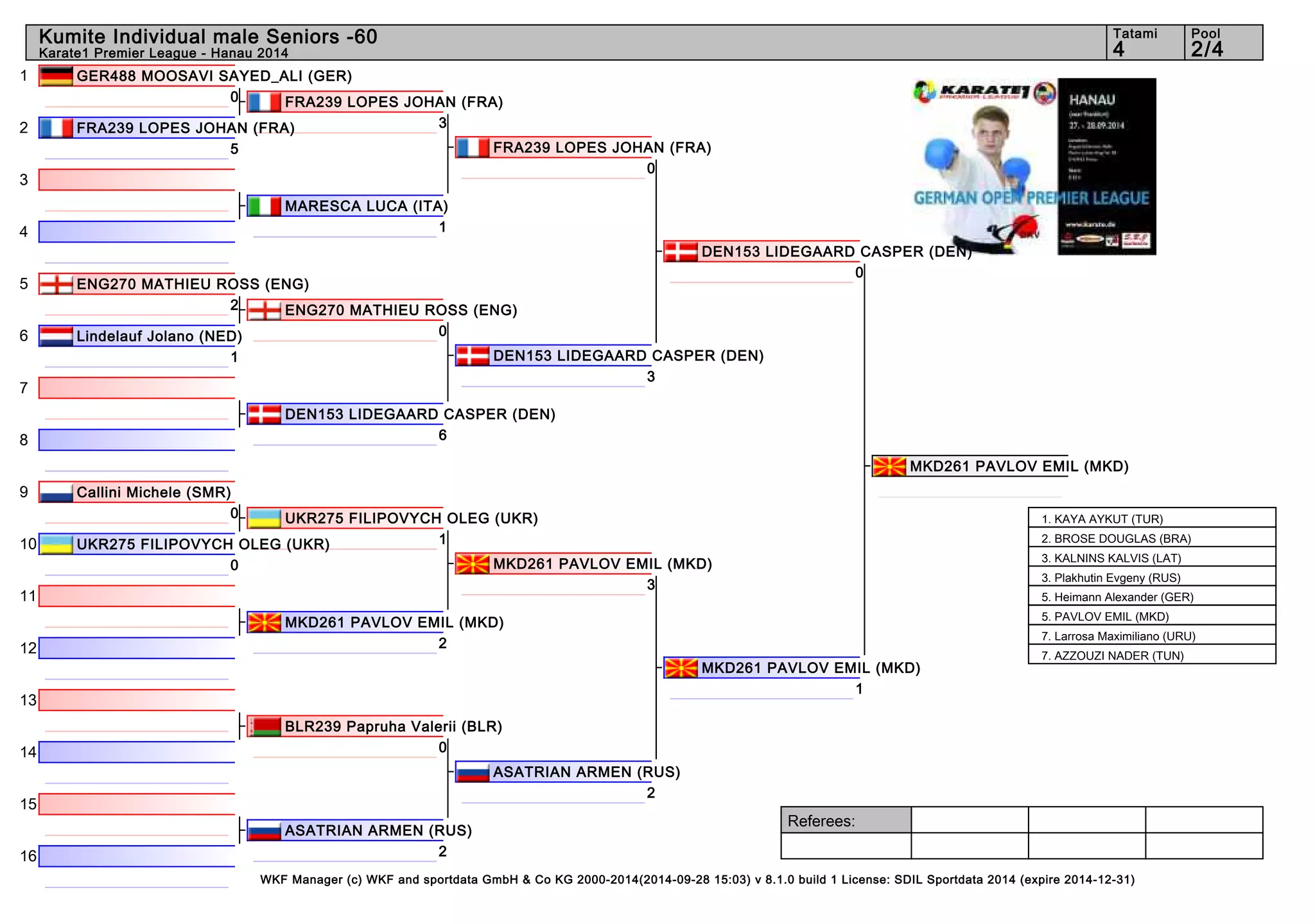 1 
2 
3 
4 
5 
6 
7 
8 
9 
10 
11 
12 
13 
14 
15 
16 
Kumite Individual male Seniors -60 4 2/4 
Referees: 
Tatami Pool 
Karate1 Premier League - Hanau 2014 
GER488 MOOSAVI SAYED_ALI (GER) 
FRA239 LOPES JOHAN (FRA) 
3 
ENG270 MATHIEU ROSS (ENG) 
0 
UKR275 FILIPOVYCH OLEG (UKR) 
1 
WKF Manager (c) WKF and sportdata GmbH & Co KG 2000-2014(2014-09-28 15:03) v 8.1.0 build 1 License: SDIL Sportdata 2014 (expire 2014-12-31) 
0 
FRA239 LOPES JOHAN (FRA) 
5 
MARESCA LUCA (ITA) 
1 
ENG270 MATHIEU ROSS (ENG) 
2 
Lindelauf Jolano (NED) 
1 
DEN153 LIDEGAARD CASPER (DEN) 
6 
Callini Michele (SMR) 
0 
UKR275 FILIPOVYCH OLEG (UKR) 
0 
MKD261 PAVLOV EMIL (MKD) 
2 
BLR239 Papruha Valerii (BLR) 
0 
ASATRIAN ARMEN (RUS) 
2 
FRA239 LOPES JOHAN (FRA) 
0 
DEN153 LIDEGAARD CASPER (DEN) 
3 
MKD261 PAVLOV EMIL (MKD) 
3 
ASATRIAN ARMEN (RUS) 
2 
DEN153 LIDEGAARD CASPER (DEN) 
0 
MKD261 PAVLOV EMIL (MKD) 
1 
MKD261 PAVLOV EMIL (MKD) 
1. KAYA AYKUT (TUR) 
2. BROSE DOUGLAS (BRA) 
3. KALNINS KALVIS (LAT) 
3. Plakhutin Evgeny (RUS) 
5. Heimann Alexander (GER) 
5. PAVLOV EMIL (MKD) 
7. Larrosa Maximiliano (URU) 
7. AZZOUZI NADER (TUN) 
 