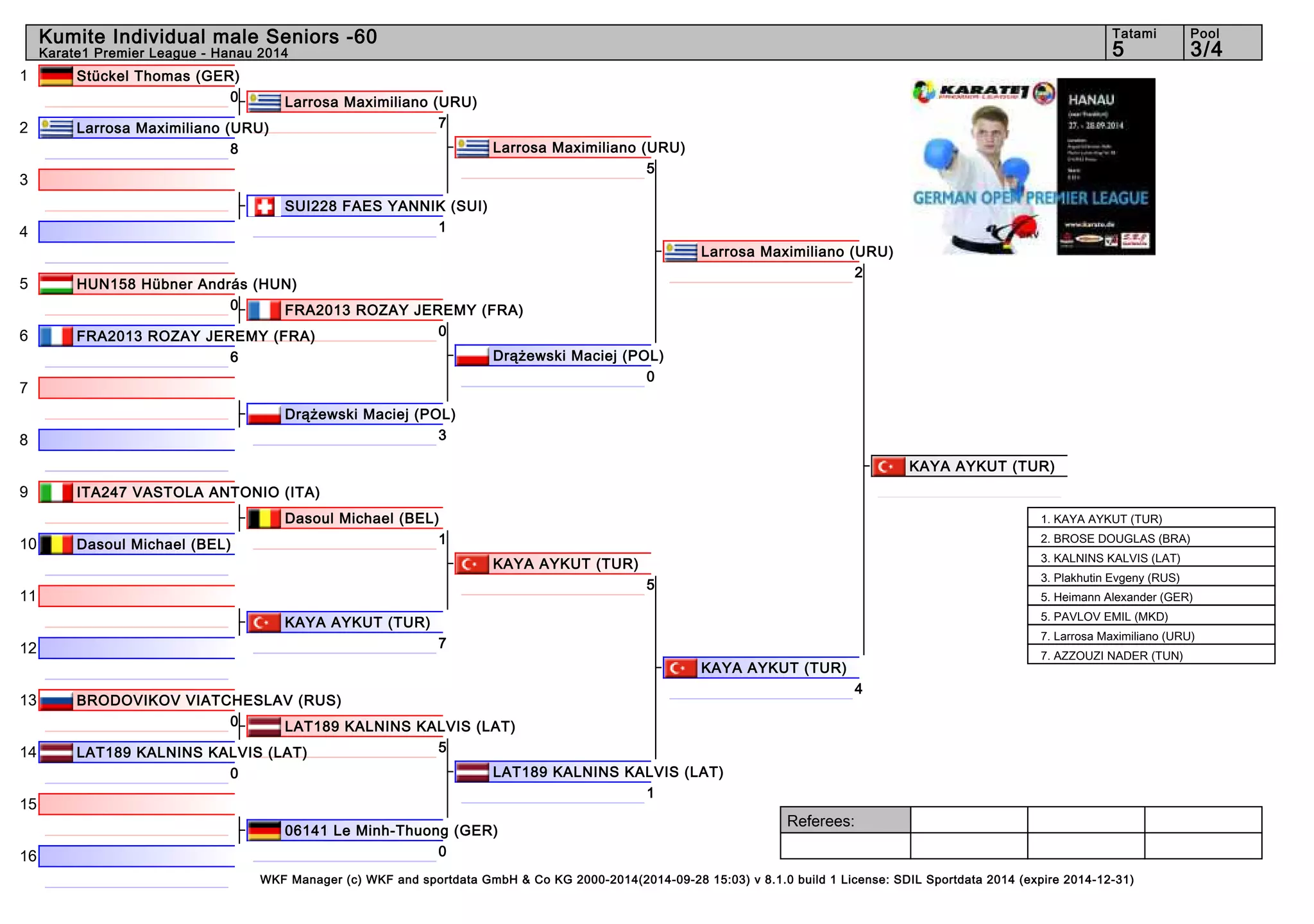 1 
2 
3 
4 
5 
6 
7 
8 
9 
10 
11 
12 
13 
14 
15 
16 
Kumite Individual male Seniors -60 5 3/4 
Referees: 
Tatami Pool 
Karate1 Premier League - Hanau 2014 
Larrosa Maximiliano (URU) 
7 
FRA2013 ROZAY JEREMY (FRA) 
0 
Dasoul Michael (BEL) 
1 
LAT189 KALNINS KALVIS (LAT) 
5 
WKF Manager (c) WKF and sportdata GmbH & Co KG 2000-2014(2014-09-28 15:03) v 8.1.0 build 1 License: SDIL Sportdata 2014 (expire 2014-12-31) 
Stückel Thomas (GER) 
0 
Larrosa Maximiliano (URU) 
8 
SUI228 FAES YANNIK (SUI) 
1 
HUN158 Hübner András (HUN) 
0 
FRA2013 ROZAY JEREMY (FRA) 
6 
Drążewski Maciej (POL) 
3 
ITA247 VASTOLA ANTONIO (ITA) 
Dasoul Michael (BEL) 
KAYA AYKUT (TUR) 
7 
BRODOVIKOV VIATCHESLAV (RUS) 
0 
LAT189 KALNINS KALVIS (LAT) 
0 
06141 Le Minh-Thuong (GER) 
0 
Larrosa Maximiliano (URU) 
5 
Drążewski Maciej (POL) 
0 
KAYA AYKUT (TUR) 
5 
LAT189 KALNINS KALVIS (LAT) 
1 
Larrosa Maximiliano (URU) 
2 
KAYA AYKUT (TUR) 
4 
KAYA AYKUT (TUR) 
1. KAYA AYKUT (TUR) 
2. BROSE DOUGLAS (BRA) 
3. KALNINS KALVIS (LAT) 
3. Plakhutin Evgeny (RUS) 
5. Heimann Alexander (GER) 
5. PAVLOV EMIL (MKD) 
7. Larrosa Maximiliano (URU) 
7. AZZOUZI NADER (TUN) 
 