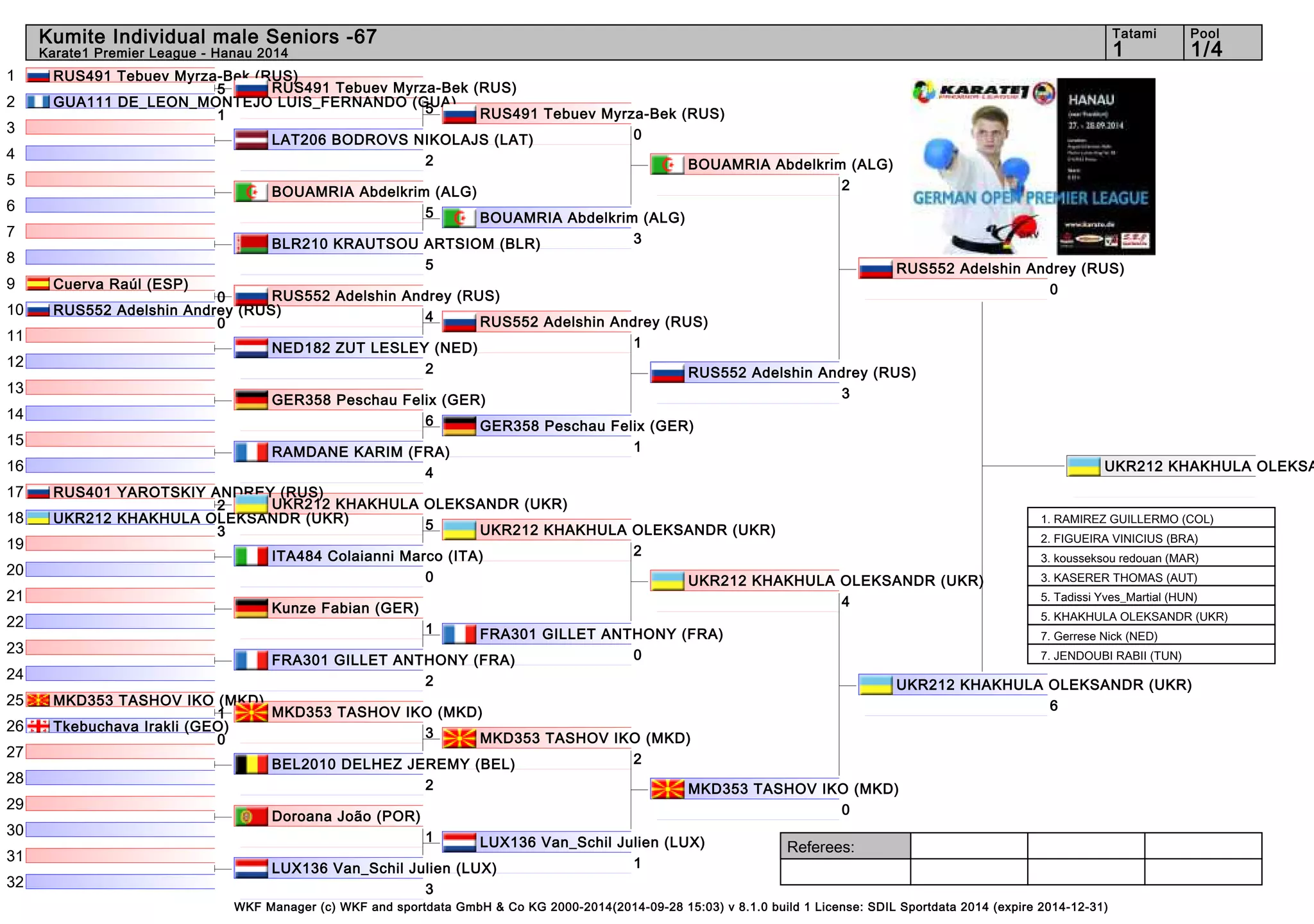 Kumite Individual male Seniors -67 1 1/4 
Referees: 
RUS491 Tebuev Myrza-Bek (RUS) 
5 
RUS552 Adelshin Andrey (RUS) 
4 
UKR212 KHAKHULA OLEKSANDR (UKR) 
5 
MKD353 TASHOV IKO (MKD) 
3 
UKR212 KHAKHULA OLEKSANDR 1. RAMIREZ GUILLERMO (COL) 
2. FIGUEIRA VINICIUS (BRA) 
3. kousseksou redouan (MAR) 
3. KASERER THOMAS (AUT) 
5. Tadissi Yves_Martial (HUN) 
5. KHAKHULA OLEKSANDR (UKR) 
7. Gerrese Nick (NED) 
7. JENDOUBI RABII (TUN) 
WKF Manager (c) WKF and sportdata GmbH & Co KG 2000-2014(2014-09-28 15:03) v 8.1.0 build 1 License: SDIL Sportdata 2014 (expire 2014-12-31) 
Tatami Pool 
Karate1 Premier League - Hanau 2014 
1 
2 
3 
4 
5 
6 
7 
8 
9 
10 
11 
12 
13 
14 
15 
16 
17 
18 
19 
20 
21 
22 
23 
24 
25 
26 
27 
28 
29 
30 
31 
32 
RUS491 Tebuev Myrza-Bek (RUS) 
5 
GUA111 DE_LEON_MONTEJO LUIS_FERNANDO (GUA) 
1 
LAT206 BODROVS NIKOLAJS (LAT) 
2 
BOUAMRIA Abdelkrim (ALG) 
5 
BLR210 KRAUTSOU ARTSIOM (BLR) 
5 
Cuerva Raúl (ESP) 
0 
RUS552 Adelshin Andrey (RUS) 
0 
NED182 ZUT LESLEY (NED) 
2 
GER358 Peschau Felix (GER) 
6 
RAMDANE KARIM (FRA) 
4 
RUS401 YAROTSKIY ANDREY (RUS) 
2 
UKR212 KHAKHULA OLEKSANDR (UKR) 
3 
ITA484 Colaianni Marco (ITA) 
0 
Kunze Fabian (GER) 
1 
FRA301 GILLET ANTHONY (FRA) 
2 
MKD353 TASHOV IKO (MKD) 
1 
Tkebuchava Irakli (GEO) 
0 
BEL2010 DELHEZ JEREMY (BEL) 
2 
Doroana João (POR) 
1 
LUX136 Van_Schil Julien (LUX) 
3 
RUS491 Tebuev Myrza-Bek (RUS) 
0 
BOUAMRIA Abdelkrim (ALG) 
3 
RUS552 Adelshin Andrey (RUS) 
1 
GER358 Peschau Felix (GER) 
1 
UKR212 KHAKHULA OLEKSANDR (UKR) 
2 
FRA301 GILLET ANTHONY (FRA) 
0 
MKD353 TASHOV IKO (MKD) 
2 
LUX136 Van_Schil Julien (LUX) 
1 
BOUAMRIA Abdelkrim (ALG) 
2 
RUS552 Adelshin Andrey (RUS) 
3 
UKR212 KHAKHULA OLEKSANDR (UKR) 
4 
MKD353 TASHOV IKO (MKD) 
0 
RUS552 Adelshin Andrey (RUS) 
0 
UKR212 KHAKHULA OLEKSANDR (UKR) 
6 
 