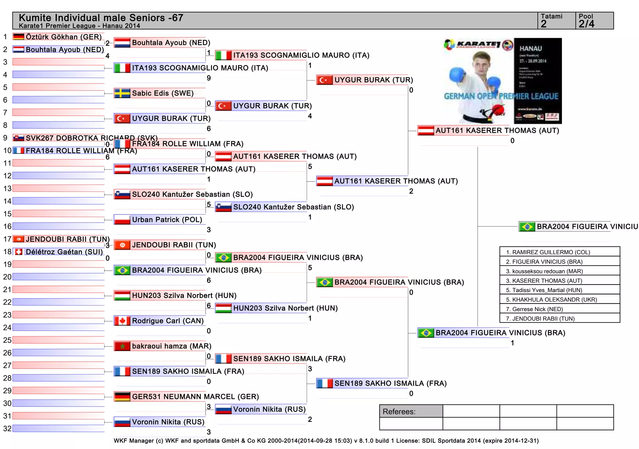 Kumite Individual male Seniors -67 2 2/4 
Referees: 
Bouhtala Ayoub (NED) 
1 
FRA184 ROLLE WILLIAM (FRA) 
0 
JENDOUBI RABII (TUN) 
0 
BRA2004 FIGUEIRA VINICIUS 1. RAMIREZ GUILLERMO (COL) 
2. FIGUEIRA VINICIUS (BRA) 
3. kousseksou redouan (MAR) 
3. KASERER THOMAS (AUT) 
5. Tadissi Yves_Martial (HUN) 
5. KHAKHULA OLEKSANDR (UKR) 
7. Gerrese Nick (NED) 
7. JENDOUBI RABII (TUN) 
WKF Manager (c) WKF and sportdata GmbH & Co KG 2000-2014(2014-09-28 15:03) v 8.1.0 build 1 License: SDIL Sportdata 2014 (expire 2014-12-31) 
Tatami Pool 
Karate1 Premier League - Hanau 2014 
1 
2 
3 
4 
5 
6 
7 
8 
9 
10 
11 
12 
13 
14 
15 
16 
17 
18 
19 
20 
21 
22 
23 
24 
25 
26 
27 
28 
29 
30 
31 
32 
Öztürk Gökhan (GER) 
2 
Bouhtala Ayoub (NED) 
4 
ITA193 SCOGNAMIGLIO MAURO (ITA) 
9 
Sabic Edis (SWE) 
0 
UYGUR BURAK (TUR) 
6 
SVK267 DOBROTKA RICHARD (SVK) 
0 
FRA184 ROLLE WILLIAM (FRA) 
6 
AUT161 KASERER THOMAS (AUT) 
1 
SLO240 Kantužer Sebastian (SLO) 
5 
Urban Patrick (POL) 
3 
JENDOUBI RABII (TUN) 
3 
Délétroz Gaétan (SUI) 
0 
BRA2004 FIGUEIRA VINICIUS (BRA) 
6 
HUN203 Szilva Norbert (HUN) 
6 
Rodrigue Carl (CAN) 
0 
bakraoui hamza (MAR) 
0 
SEN189 SAKHO ISMAILA (FRA) 
0 
GER531 NEUMANN MARCEL (GER) 
3 
Voronin Nikita (RUS) 
3 
ITA193 SCOGNAMIGLIO MAURO (ITA) 
1 
UYGUR BURAK (TUR) 
4 
AUT161 KASERER THOMAS (AUT) 
5 
SLO240 Kantužer Sebastian (SLO) 
1 
BRA2004 FIGUEIRA VINICIUS (BRA) 
5 
HUN203 Szilva Norbert (HUN) 
1 
SEN189 SAKHO ISMAILA (FRA) 
3 
Voronin Nikita (RUS) 
2 
UYGUR BURAK (TUR) 
0 
AUT161 KASERER THOMAS (AUT) 
2 
BRA2004 FIGUEIRA VINICIUS (BRA) 
0 
SEN189 SAKHO ISMAILA (FRA) 
0 
AUT161 KASERER THOMAS (AUT) 
0 
BRA2004 FIGUEIRA VINICIUS (BRA) 
1 
 