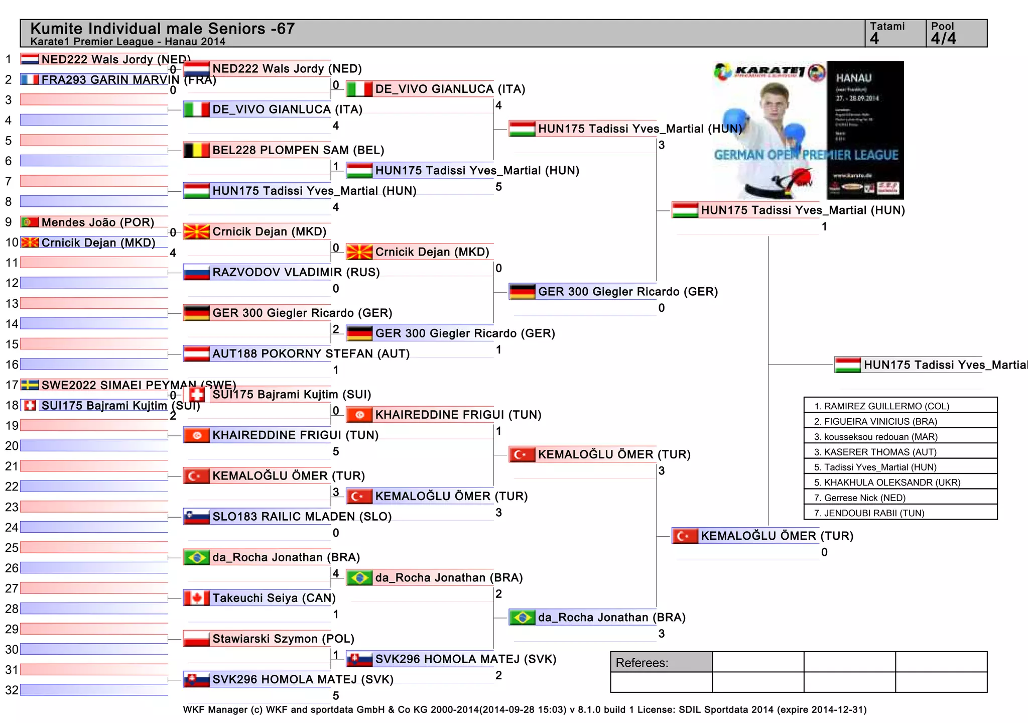 Kumite Individual male Seniors -67 4 4/4 
Referees: 
NED222 Wals Jordy (NED) 
0 
HUN175 Tadissi Yves_Martial 1. RAMIREZ GUILLERMO (COL) 
2. FIGUEIRA VINICIUS (BRA) 
3. kousseksou redouan (MAR) 
3. KASERER THOMAS (AUT) 
5. Tadissi Yves_Martial (HUN) 
5. KHAKHULA OLEKSANDR (UKR) 
7. Gerrese Nick (NED) 
7. JENDOUBI RABII (TUN) 
WKF Manager (c) WKF and sportdata GmbH & Co KG 2000-2014(2014-09-28 15:03) v 8.1.0 build 1 License: SDIL Sportdata 2014 (expire 2014-12-31) 
Tatami Pool 
Karate1 Premier League - Hanau 2014 
1 
2 
3 
4 
5 
6 
7 
8 
9 
10 
11 
12 
13 
14 
15 
16 
17 
18 
19 
20 
21 
22 
23 
24 
25 
26 
27 
28 
29 
30 
31 
32 
NED222 Wals Jordy (NED) 
0 
FRA293 GARIN MARVIN (FRA) 
0 
DE_VIVO GIANLUCA (ITA) 
4 
BEL228 PLOMPEN SAM (BEL) 
1 
HUN175 Tadissi Yves_Martial (HUN) 
4 
Mendes João (POR) 
0 
Crnicik Dejan (MKD) 
4 
RAZVODOV VLADIMIR (RUS) 
0 
GER 300 Giegler Ricardo (GER) 
2 
AUT188 POKORNY STEFAN (AUT) 
1 
SWE2022 SIMAEI PEYMAN (SWE) 
0 
SUI175 Bajrami Kujtim (SUI) 
2 
KHAIREDDINE FRIGUI (TUN) 
5 
KEMALOĞLU ÖMER (TUR) 
3 
SLO183 RAILIC MLADEN (SLO) 
0 
da_Rocha Jonathan (BRA) 
4 
Takeuchi Seiya (CAN) 
1 
Stawiarski Szymon (POL) 
1 
SVK296 HOMOLA MATEJ (SVK) 
5 
Crnicik Dejan (MKD) 
0 
SUI175 Bajrami Kujtim (SUI) 
0 
DE_VIVO GIANLUCA (ITA) 
4 
HUN175 Tadissi Yves_Martial (HUN) 
5 
Crnicik Dejan (MKD) 
0 
GER 300 Giegler Ricardo (GER) 
1 
KHAIREDDINE FRIGUI (TUN) 
1 
KEMALOĞLU ÖMER (TUR) 
3 
da_Rocha Jonathan (BRA) 
2 
SVK296 HOMOLA MATEJ (SVK) 
2 
HUN175 Tadissi Yves_Martial (HUN) 
3 
GER 300 Giegler Ricardo (GER) 
0 
KEMALOĞLU ÖMER (TUR) 
3 
da_Rocha Jonathan (BRA) 
3 
HUN175 Tadissi Yves_Martial (HUN) 
1 
KEMALOĞLU ÖMER (TUR) 
0 
 